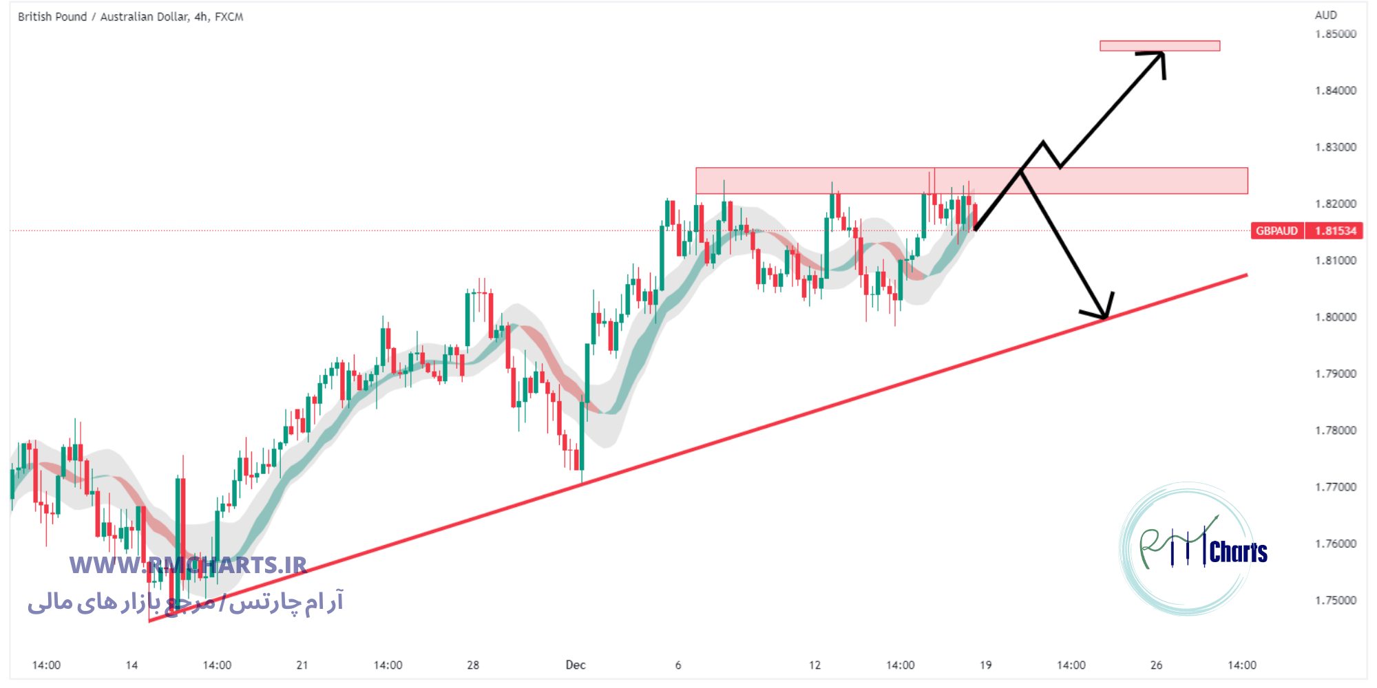 تحلیل تکنیکال جفت ارز GBPAUD
