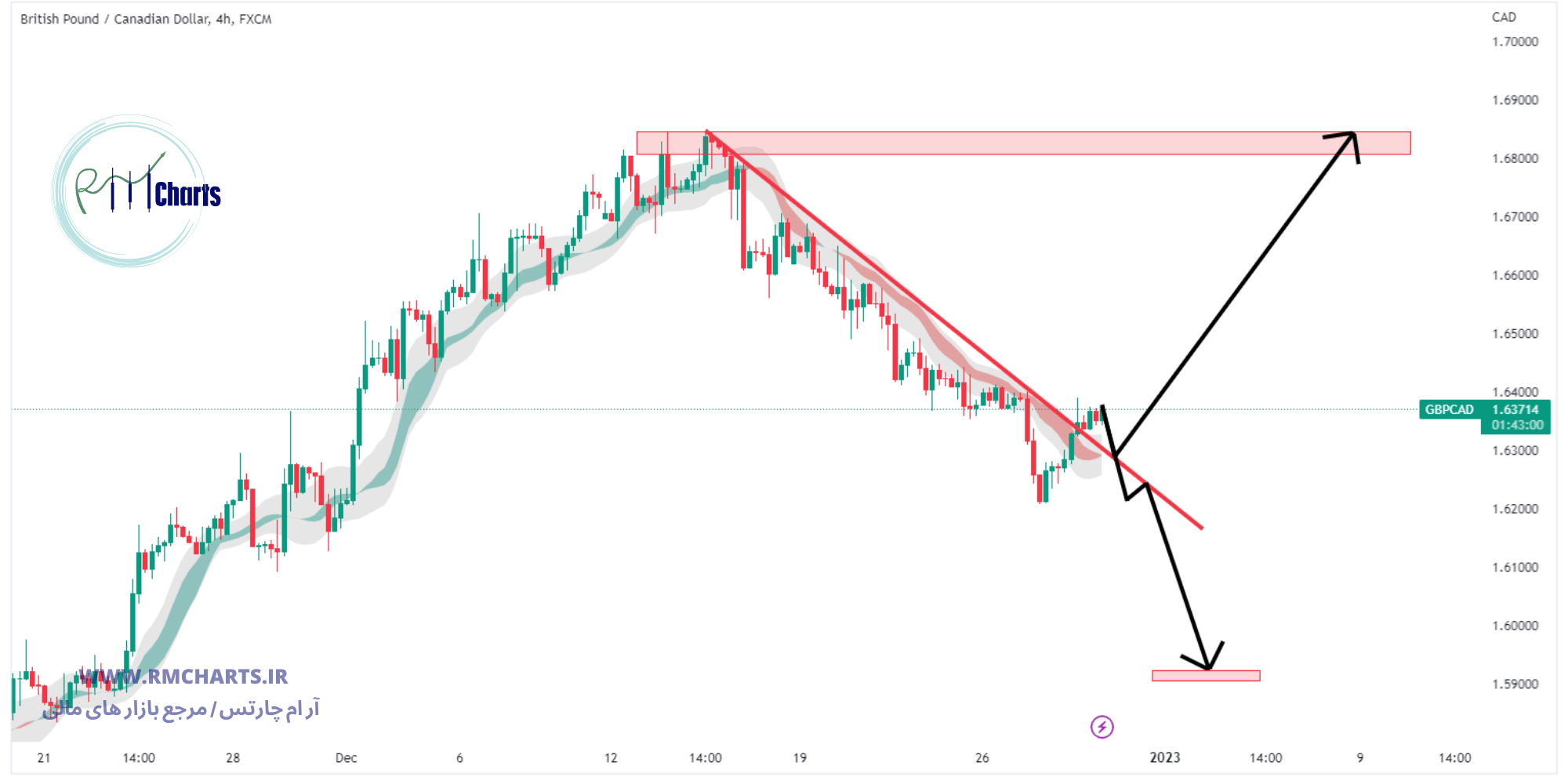 تحلیل تکنیکال جفت ارز GBPCAD