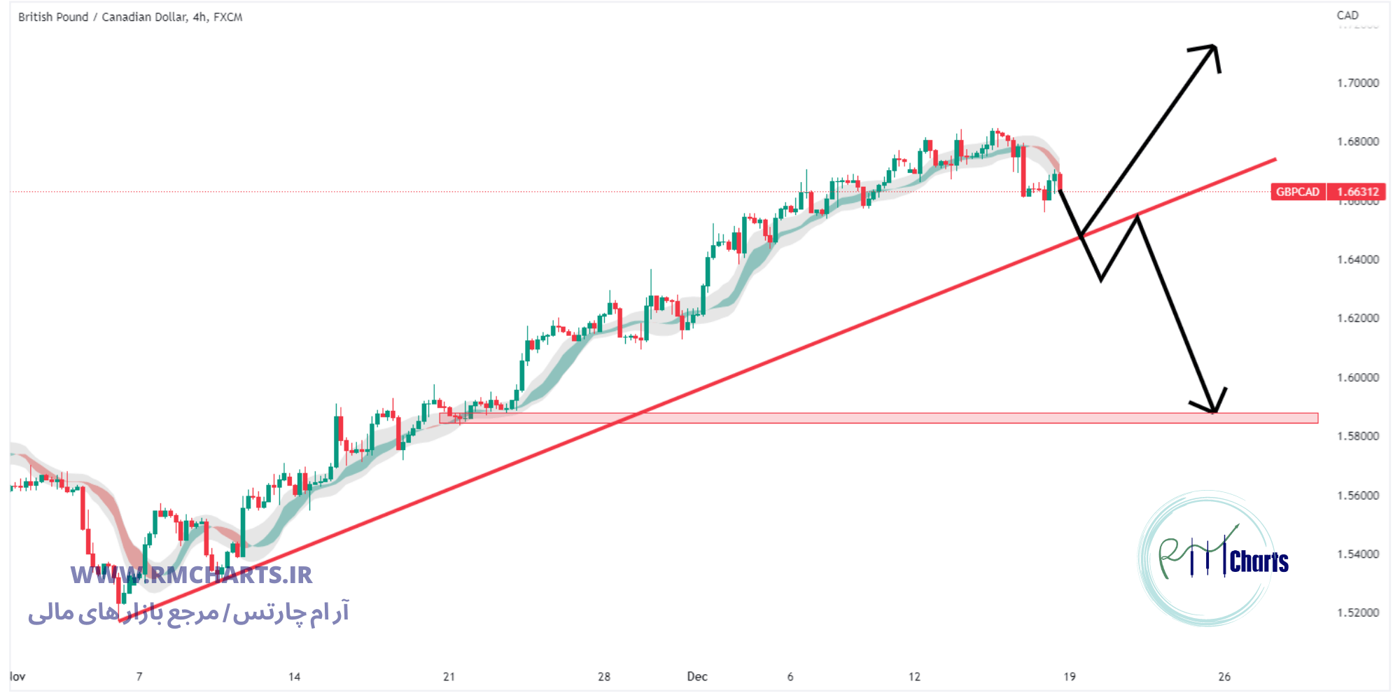 تحلیل تکنیکال جفت ارز GBPCAD