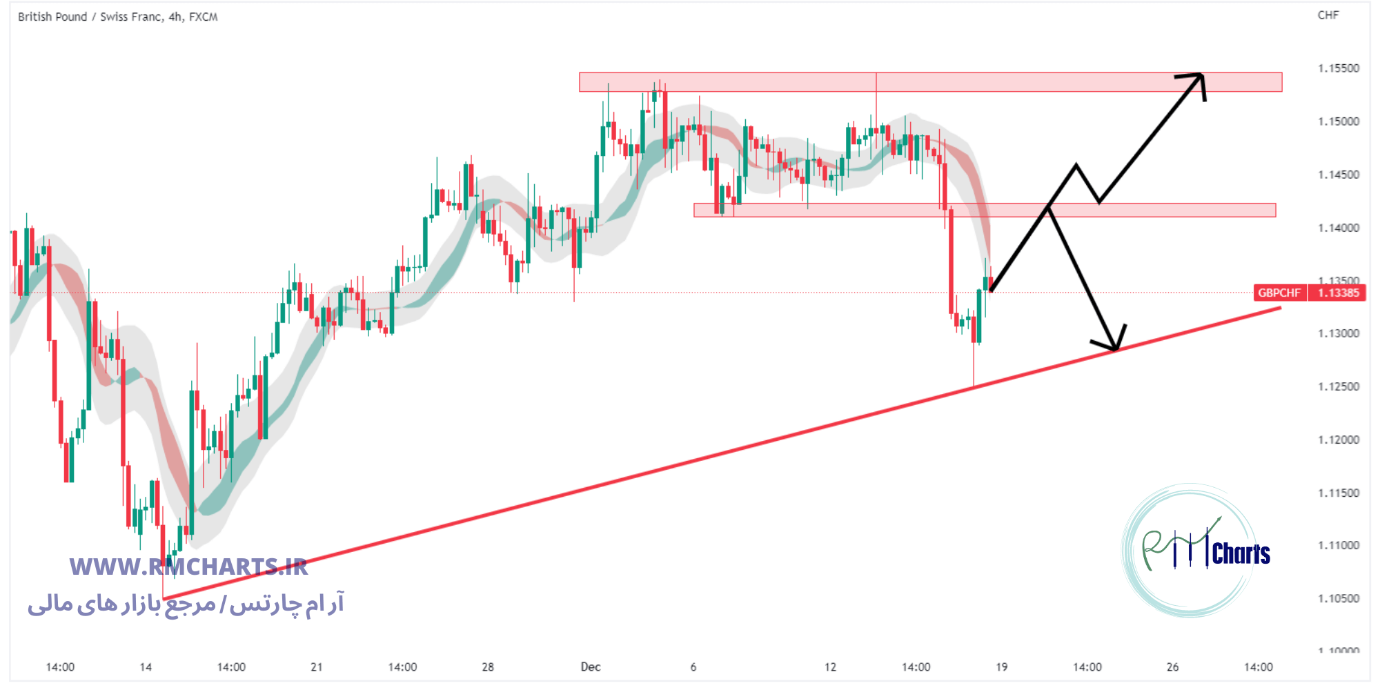 تحلیل تکنیکال جفت ارز GBPCHF