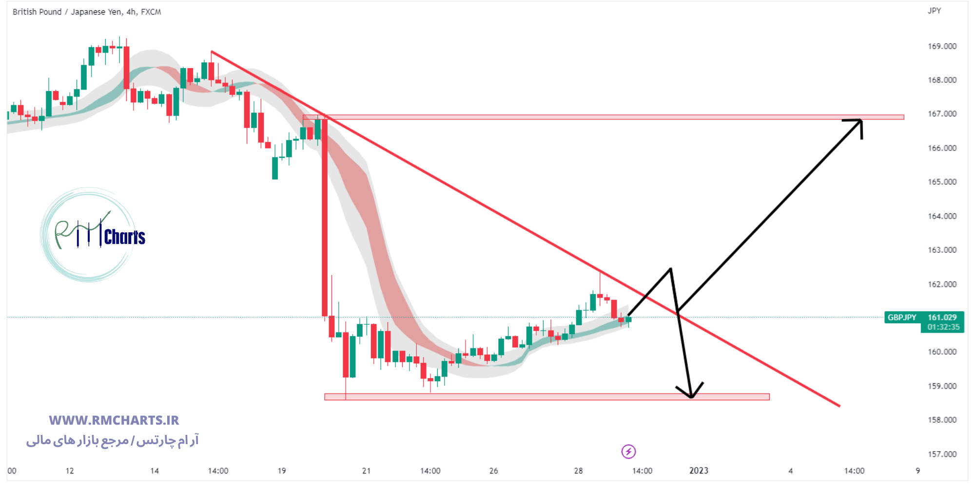 تحلیل تکنیکال جفت ارز GBPJPY