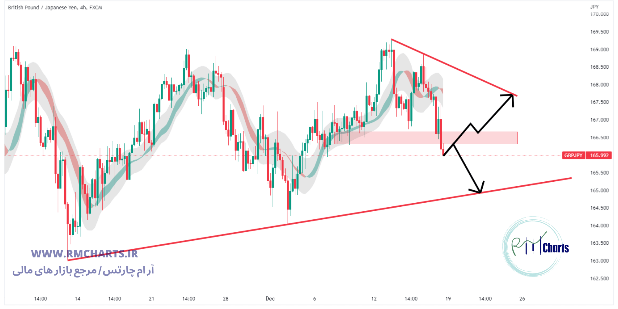 تحلیل تکنیکال جفت ارز GBPJPY