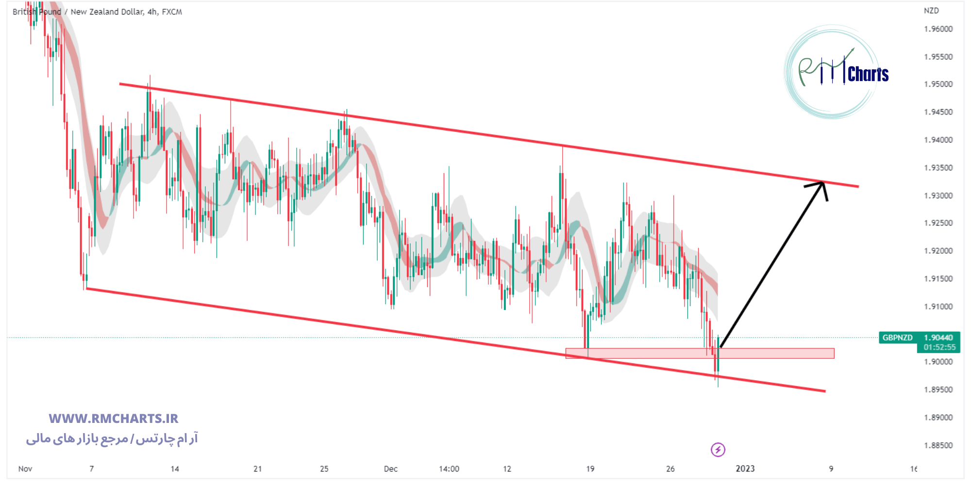 تحلیل تکنیکال جفت ارز GBPNZD