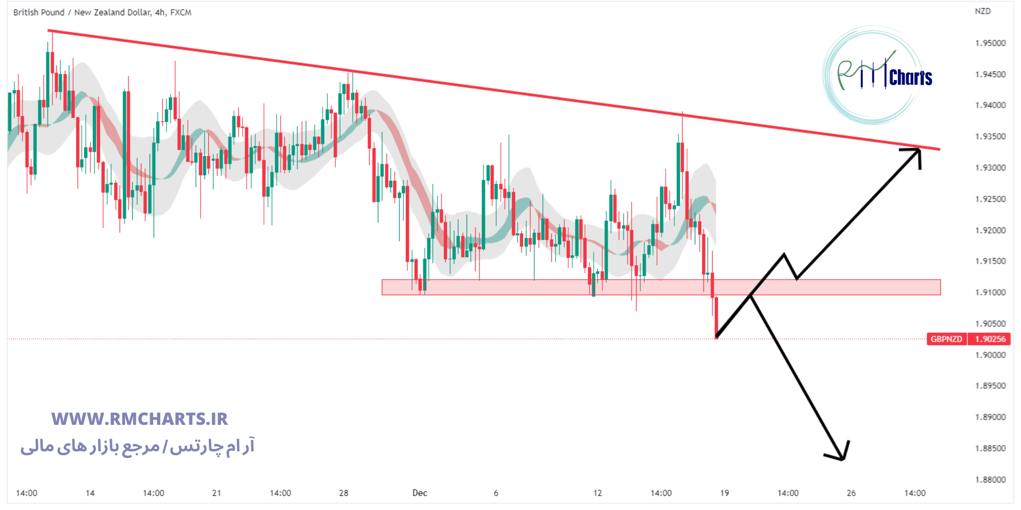 تحلیل تکنیکال جفت ارز GBPNZD