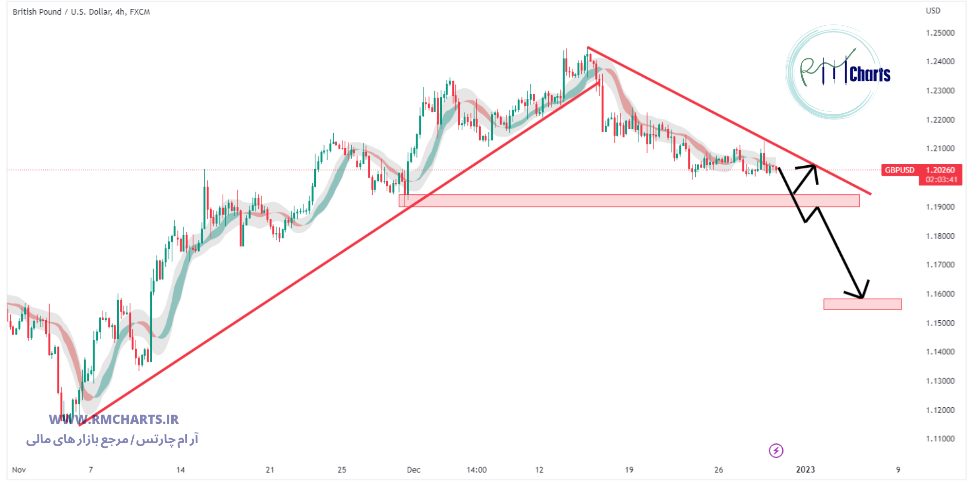 تحلیل تکنیکال جفت ارز GBPUSD