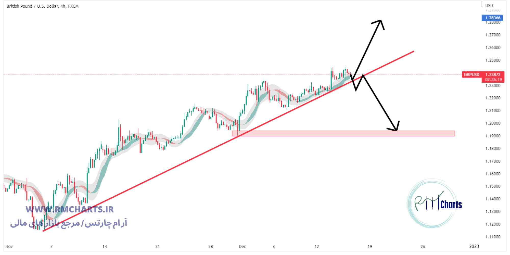 تحلیل تکنیکال جفت ارز GBPUSD