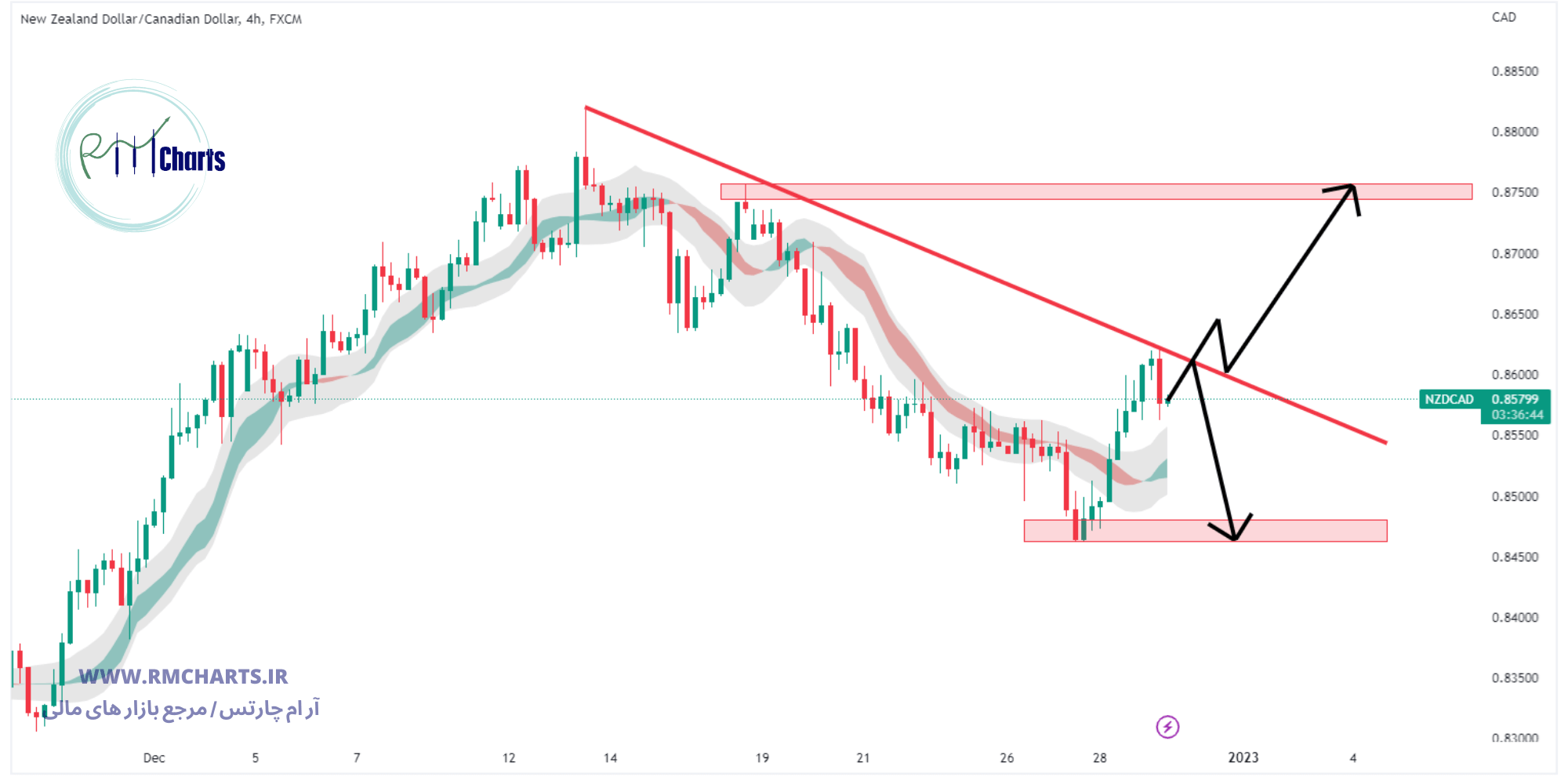 تحلیل تکنیکال جفت ارز NZDCAD