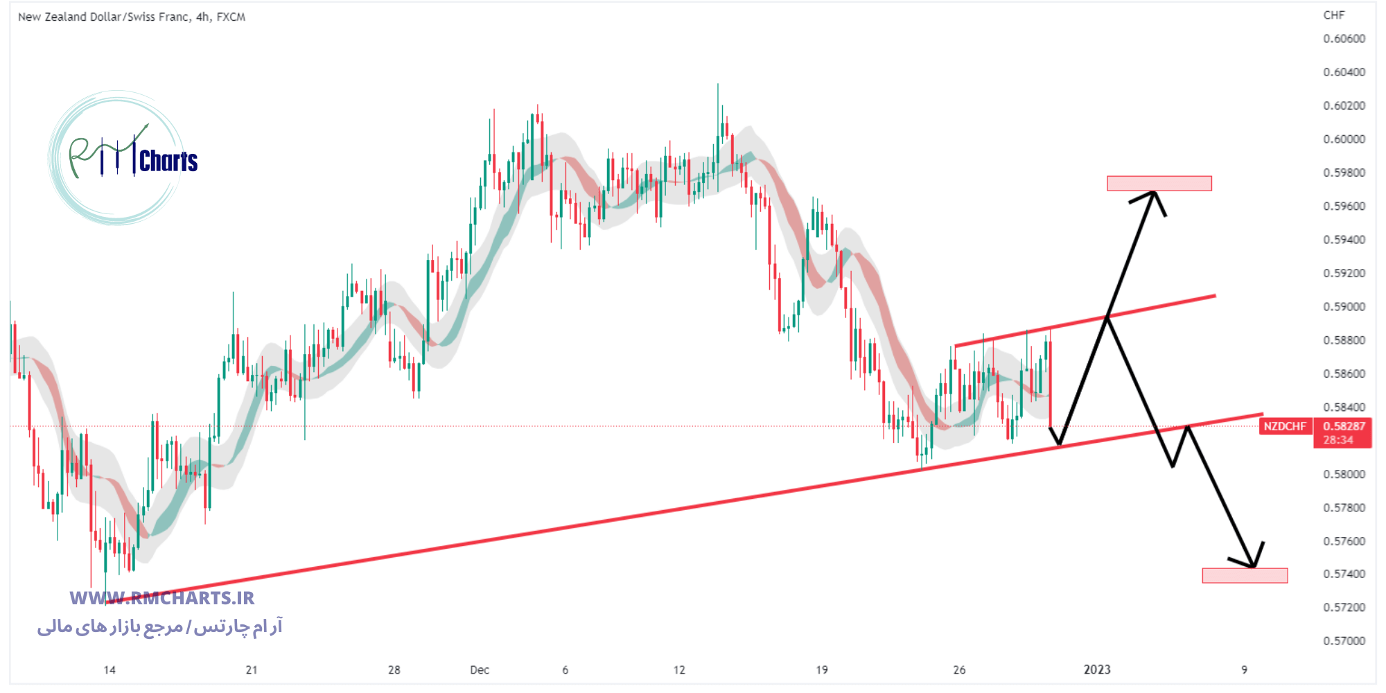 تحلیل تکنیکال جفت ارز NZDCHF