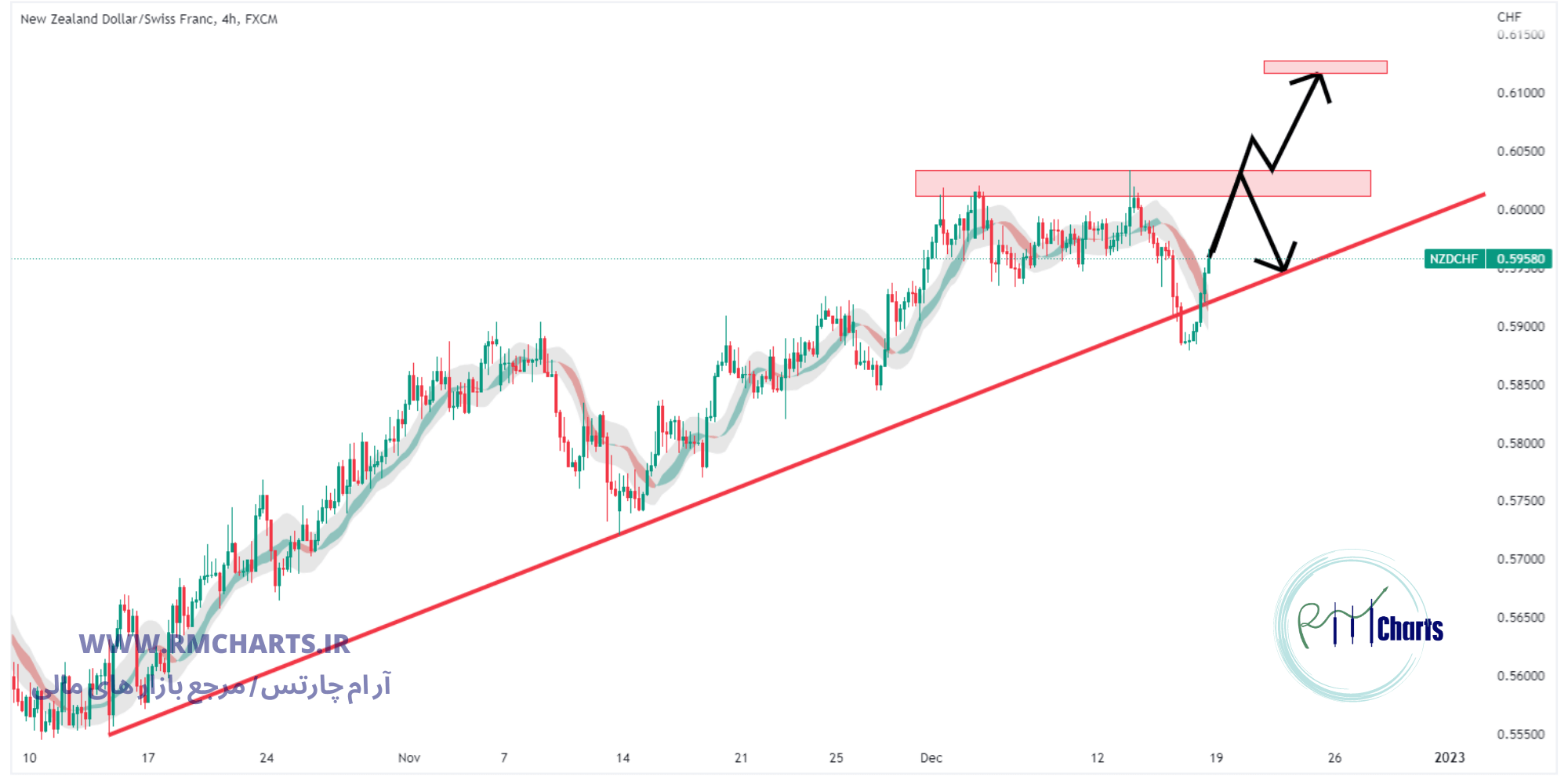 تحلیل تکنیکال جفت ارز NZDCHF