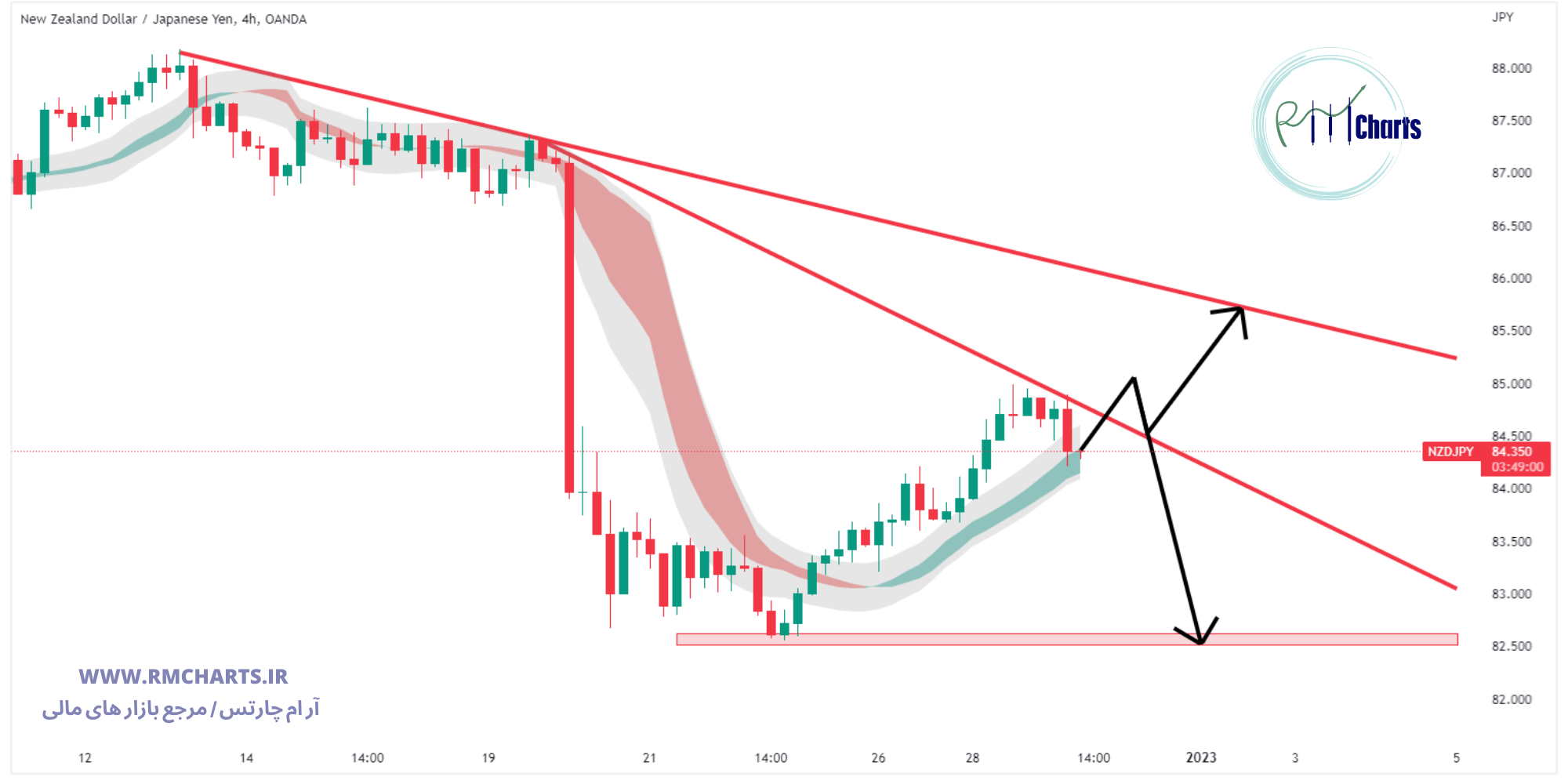 تحلیل تکنیکال جفت ارز NZDJPY