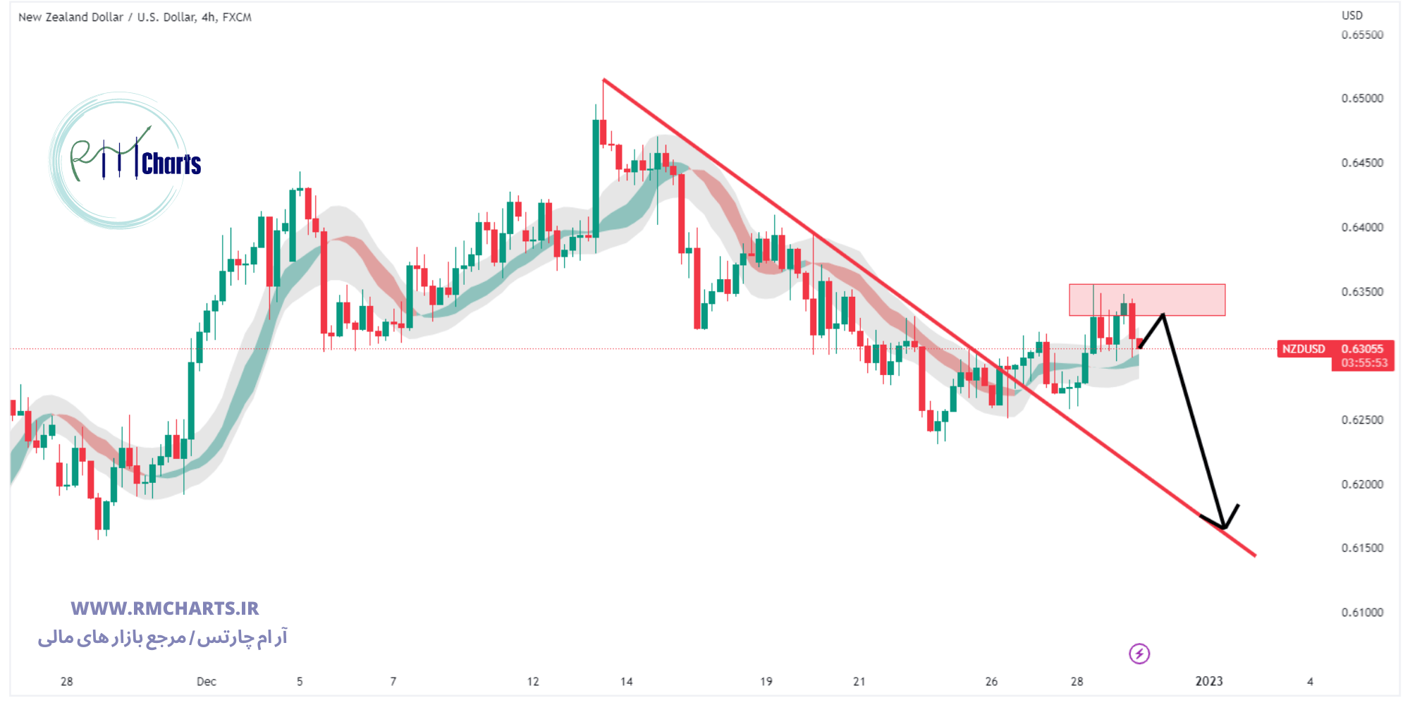 تحلیل تکنیکال جفت ارز NZDUSD