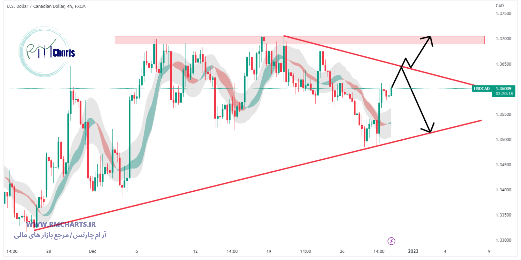 تحلیل تکنیکال جفت ارز USDCAD