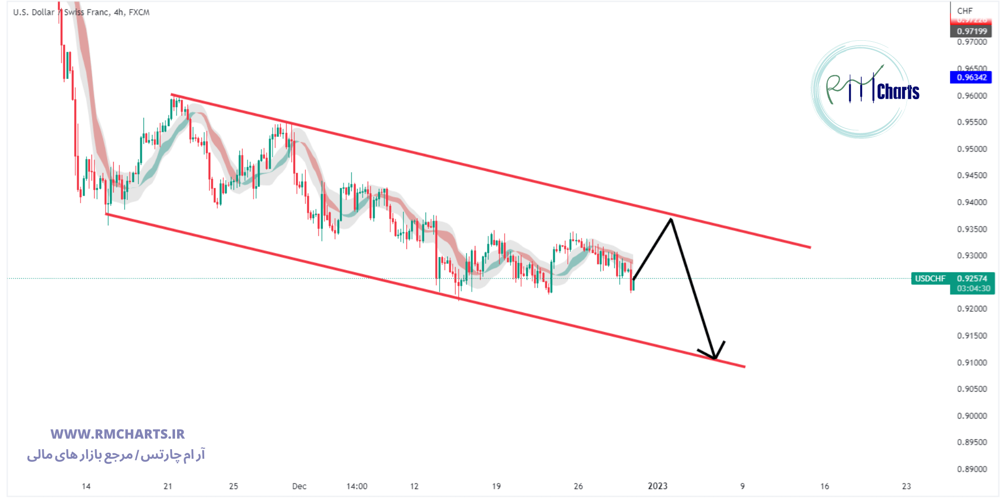 تحلیل تکنیکال جفت ارز USDCHF