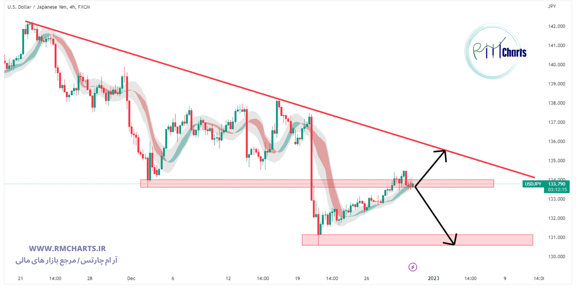 تحلیل تکنیکال جفت ارز USDJPY