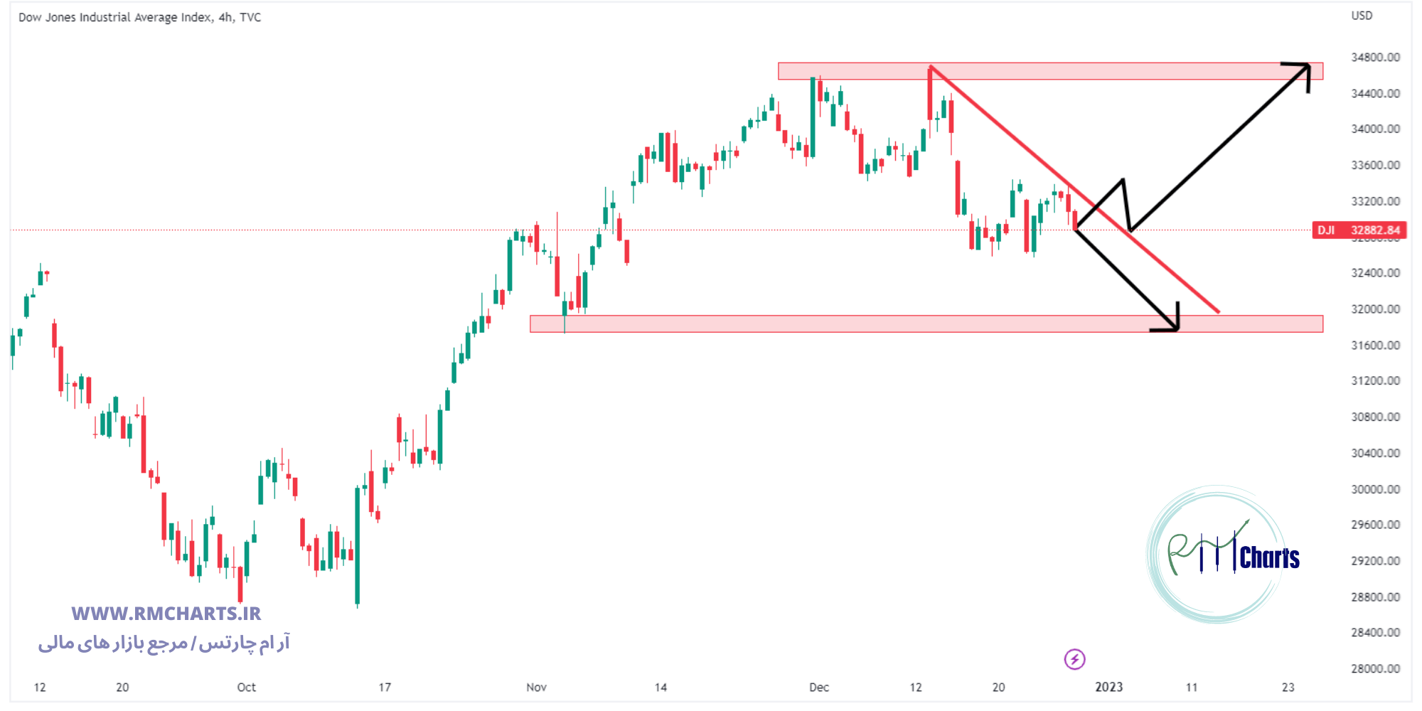 تحلیل تکنیکال داو جونز