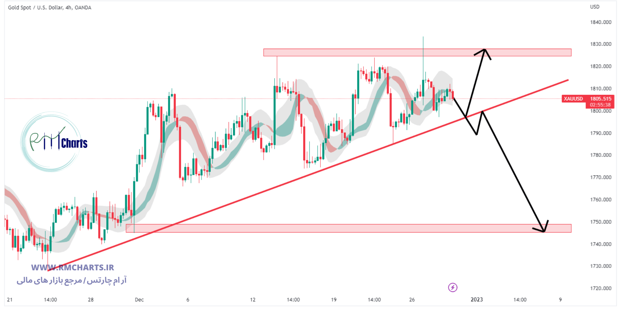 تحلیل تکنیکال طلا