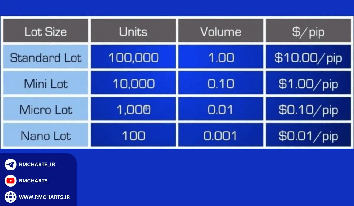 چگونه اندازه لات را در معامله فارکس محاسبه کنیم؟