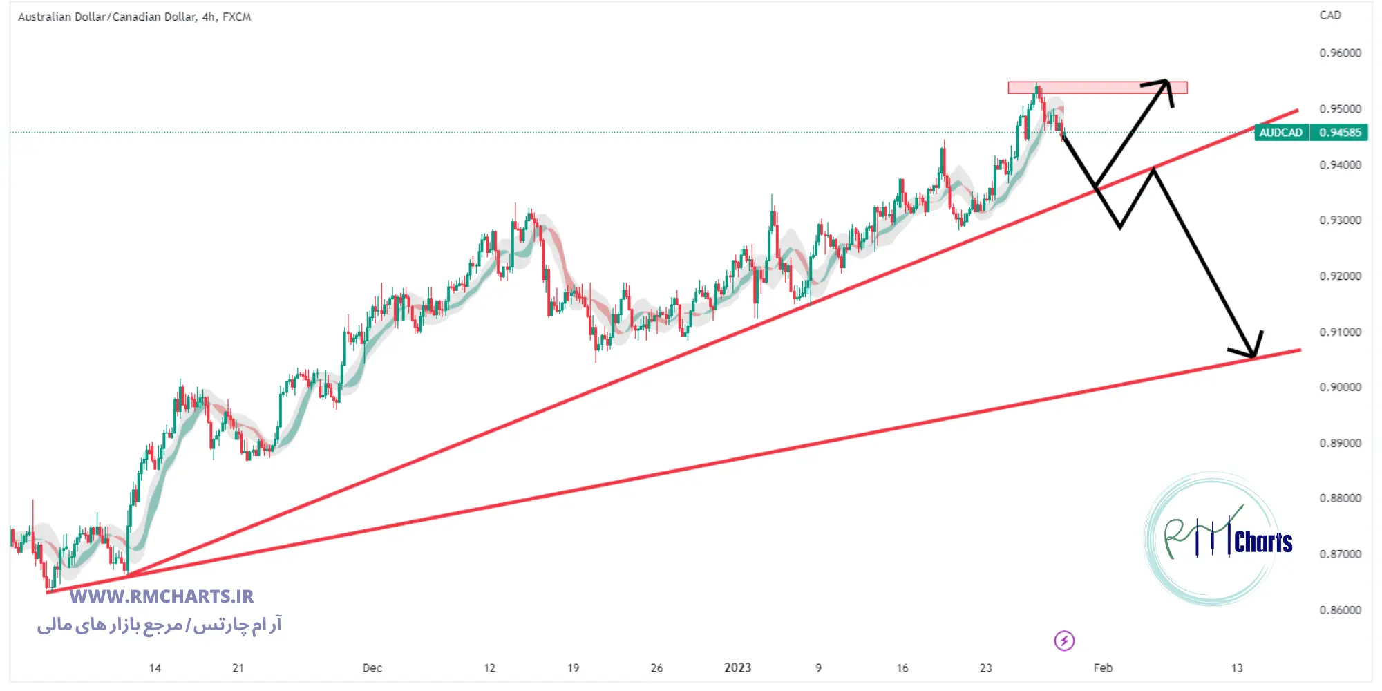 تحلیل تکنیکال AUD CAD