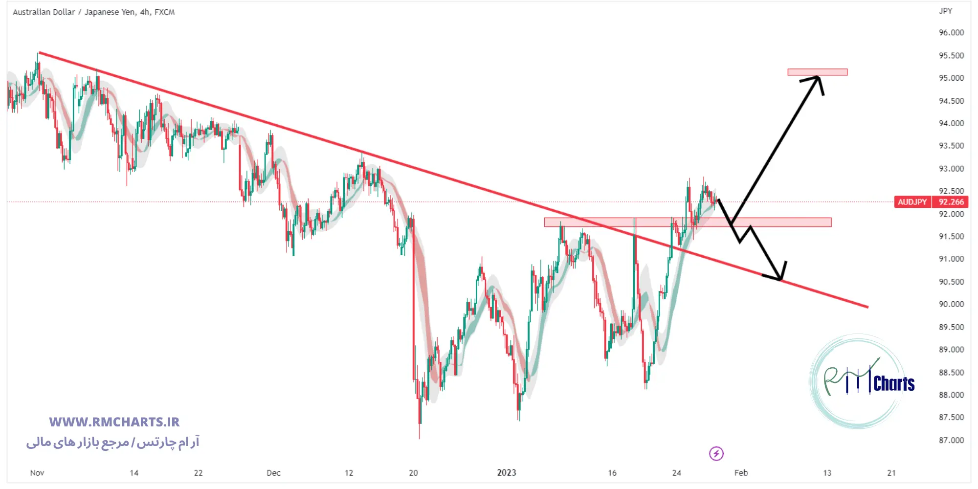 تحلیل تکنیکال AUD JPY