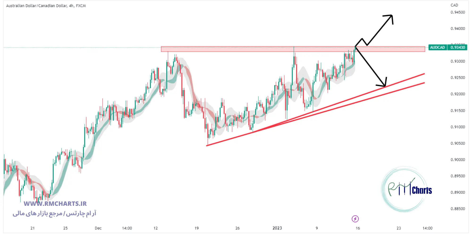تحلیل تکنیکال AUDCAD