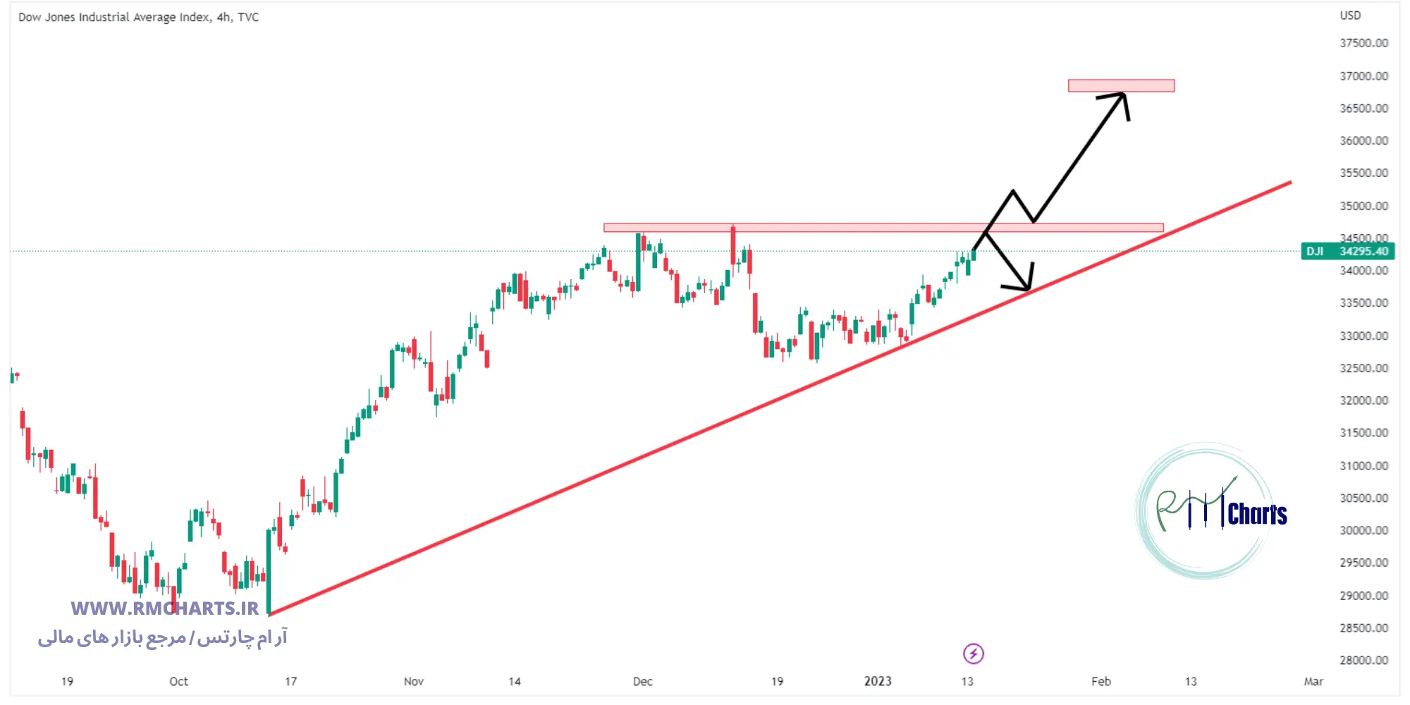 تحلیل تکنیکال DJI
