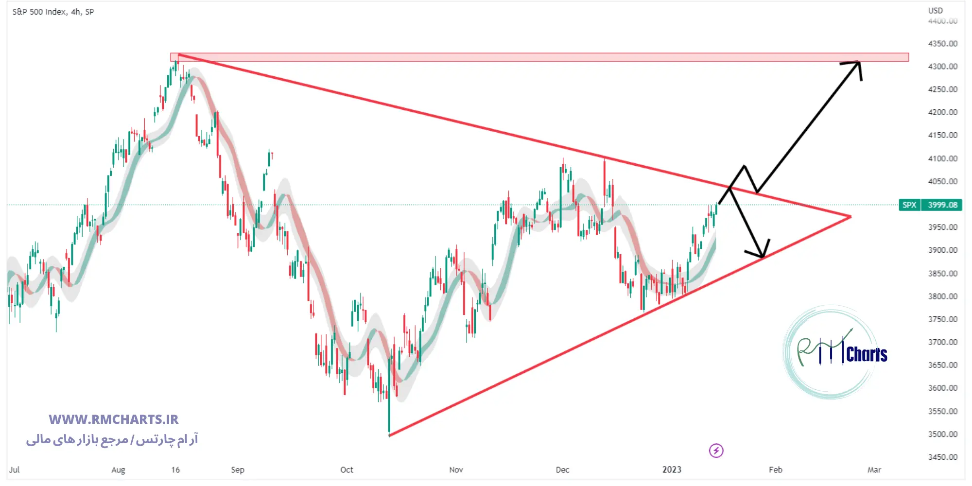تحلیل تکنیکال SPX