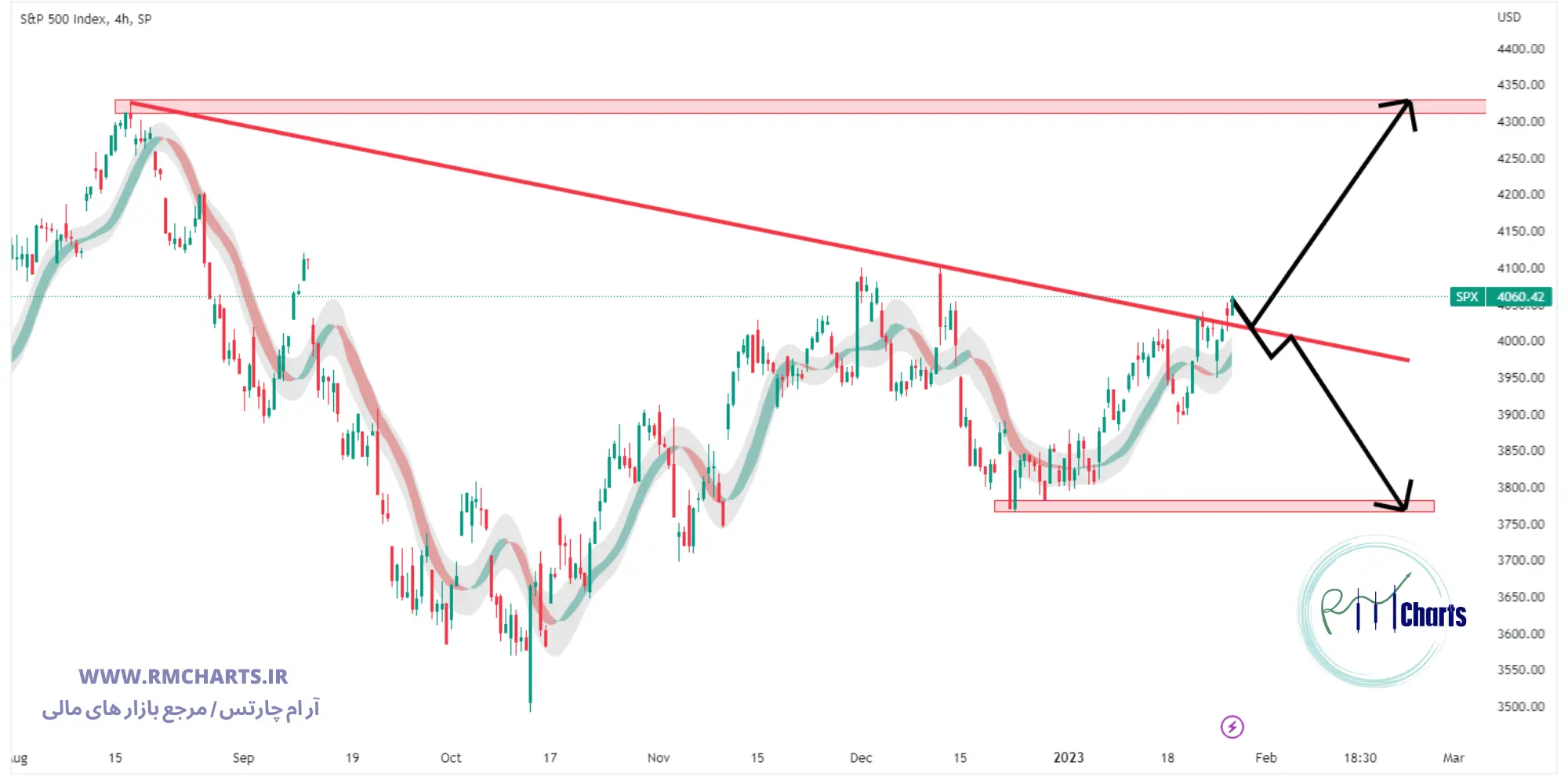 تحلیل تکنیکال اس پی 500