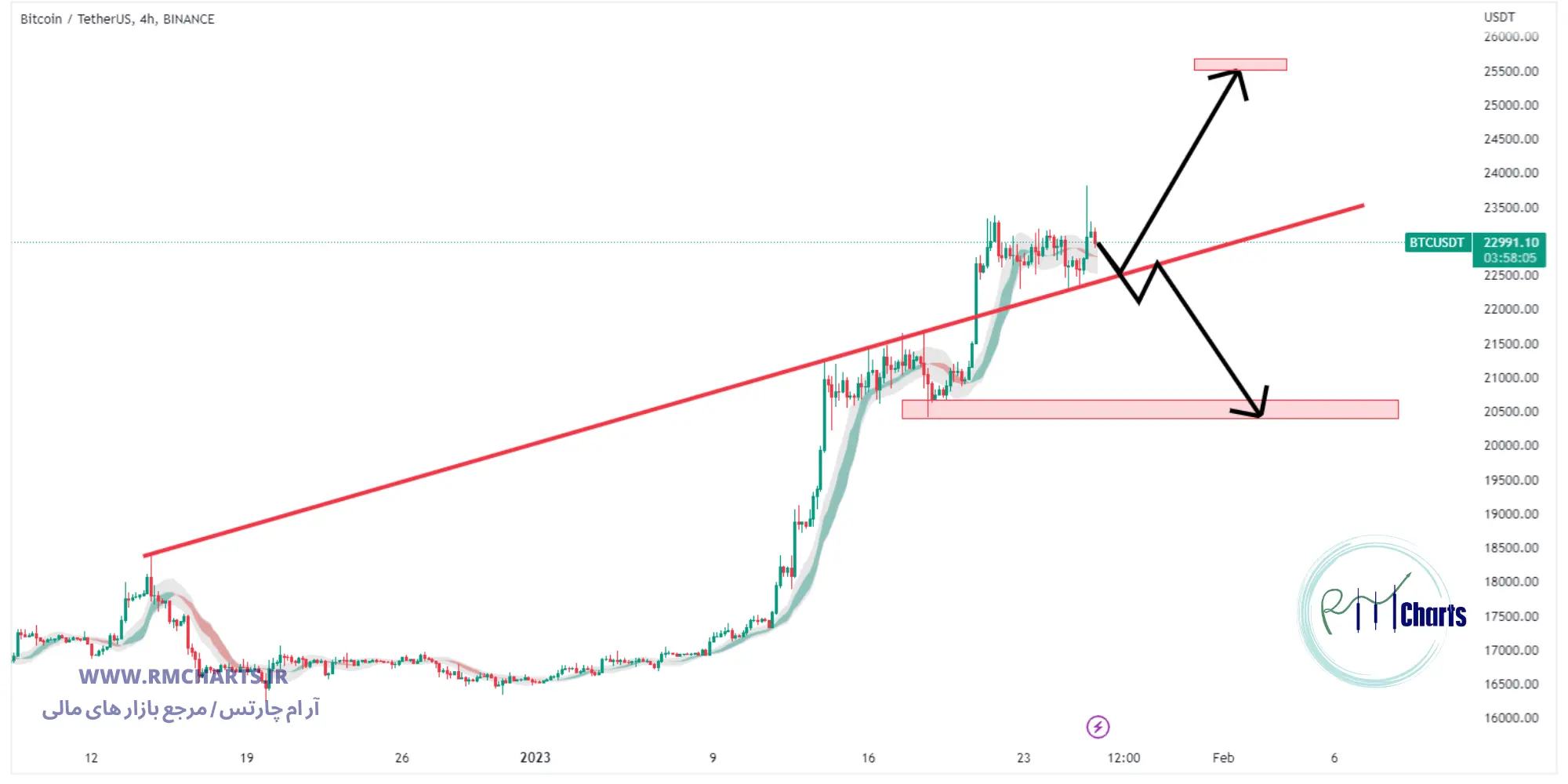 تحلیل تکنیکال بیتکوین