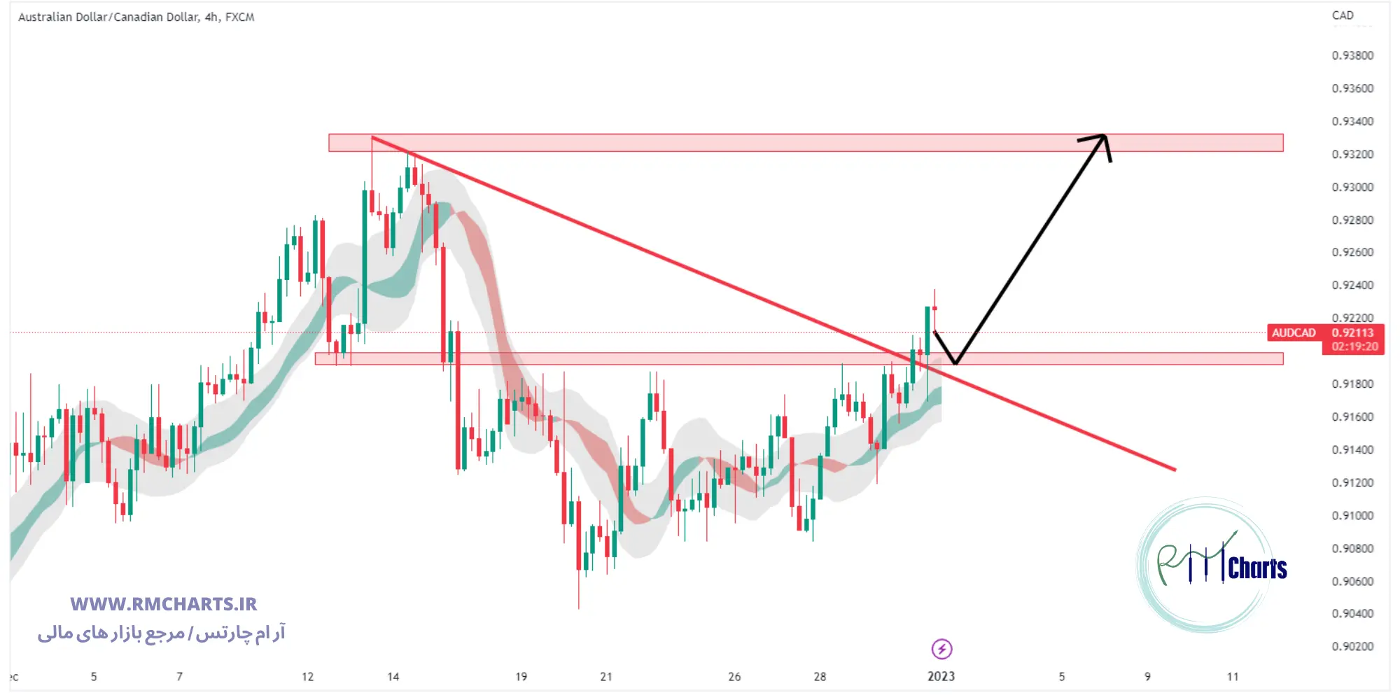 تحلیل تکنیکال جفت ارز AUD CAD
