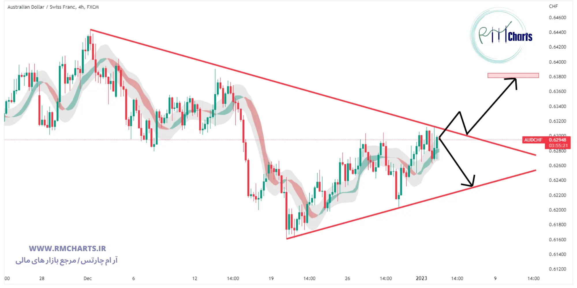 تحلیل تکنیکال جفت ارز AUD CHF