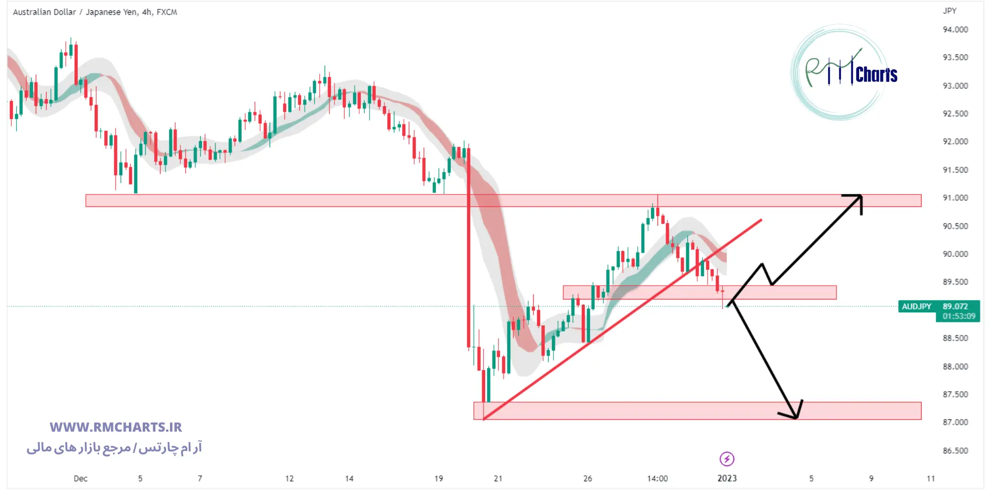 تحلیل تکنیکال جفت ارز AUD JPY