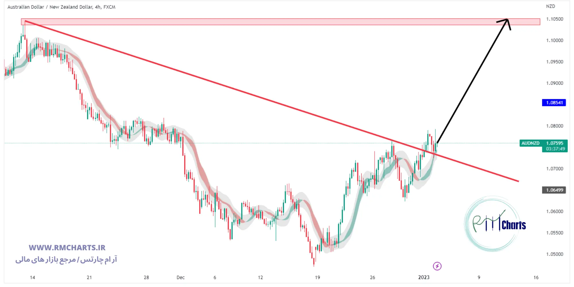 تحلیل تکنیکال جفت ارز AUD NZD