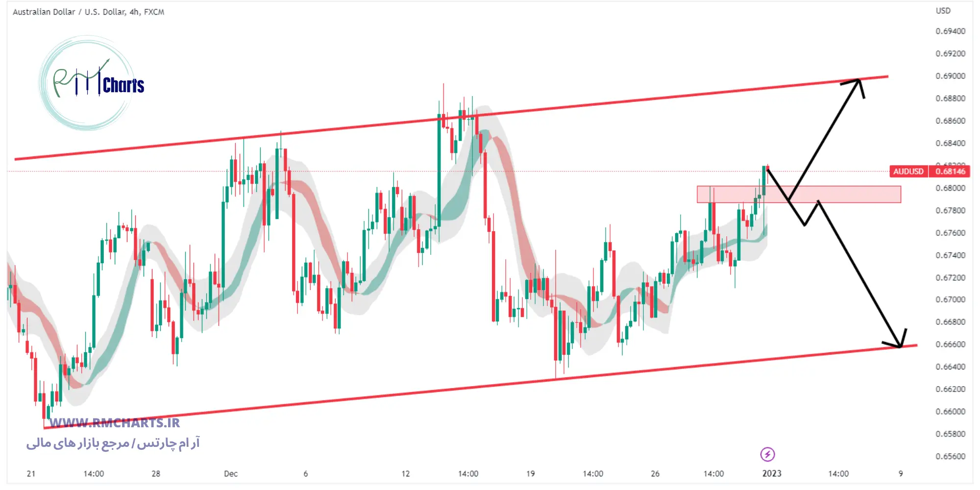 تحلیل تکنیکال جفت ارز AUD USD