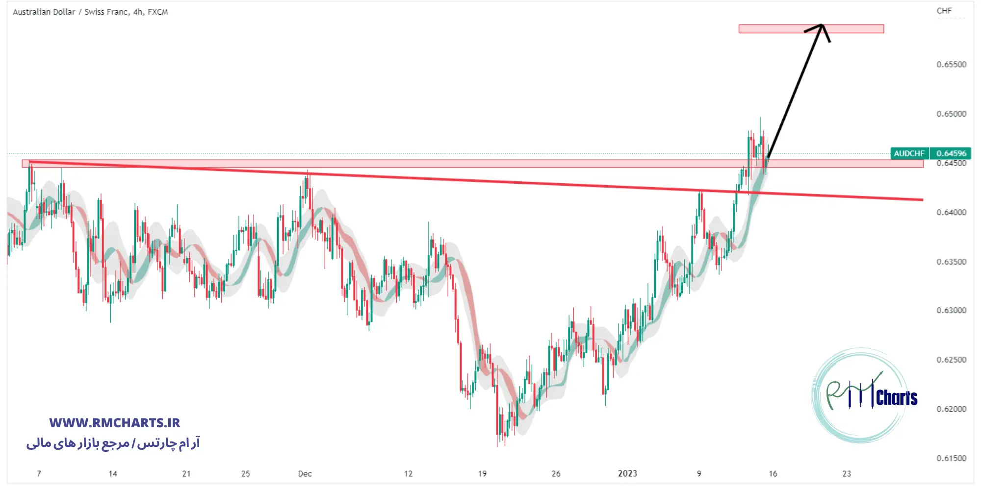 تحلیل تکنیکال جفت ارز AUDCHF