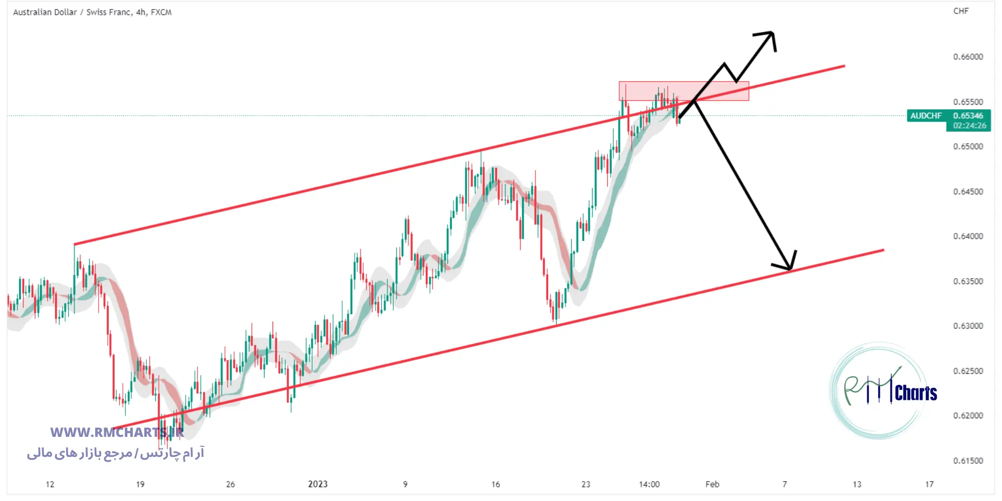 تحلیل تکنیکال جفت ارز AUDCHF