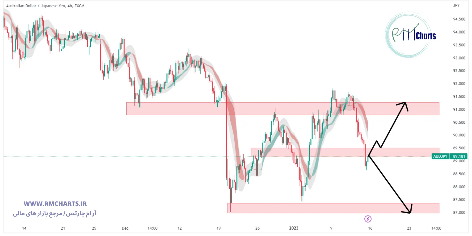 تحلیل تکنیکال جفت ارز AUDJPY