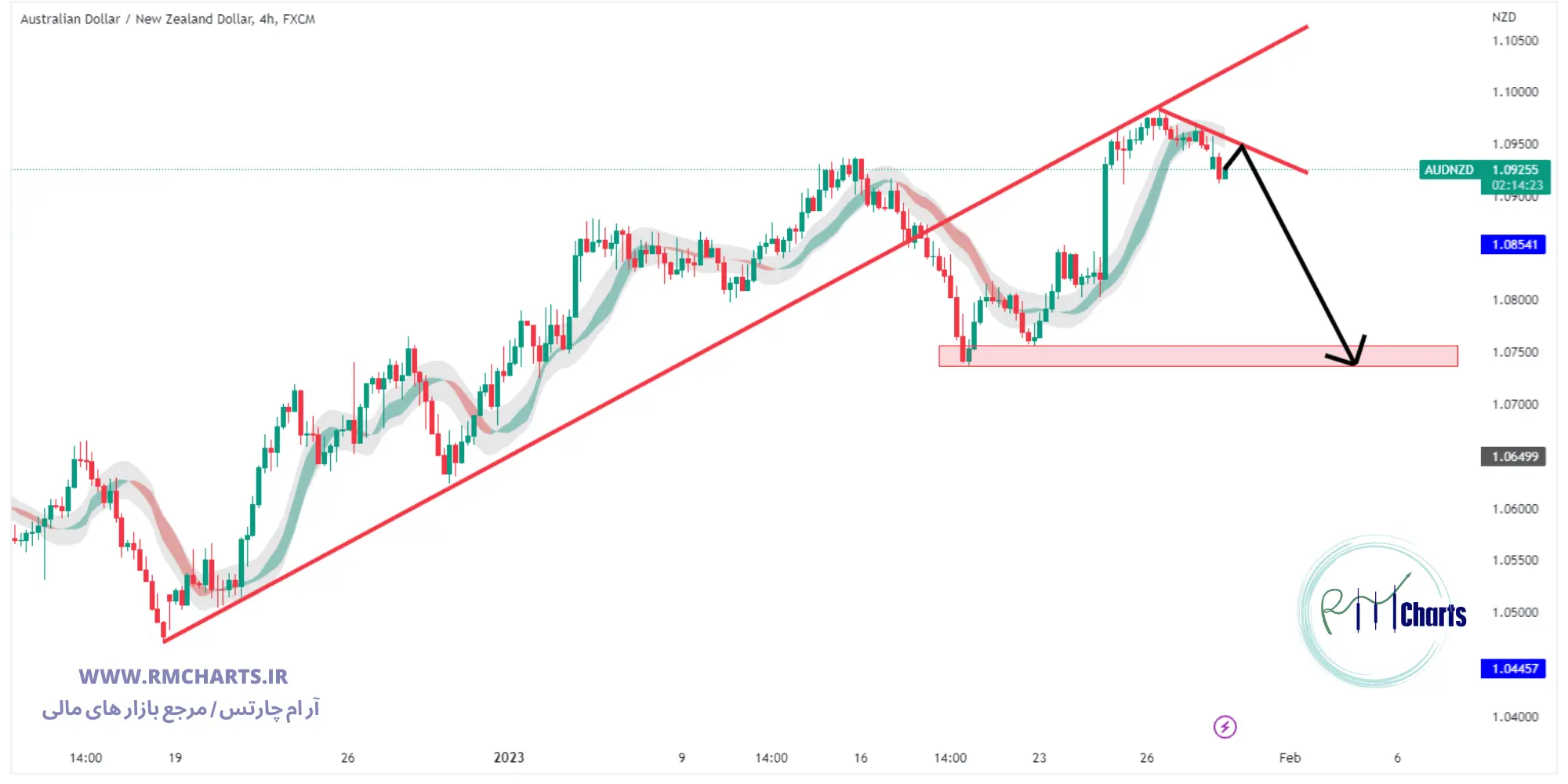 تحلیل تکنیکال جفت ارز AUDNZD 