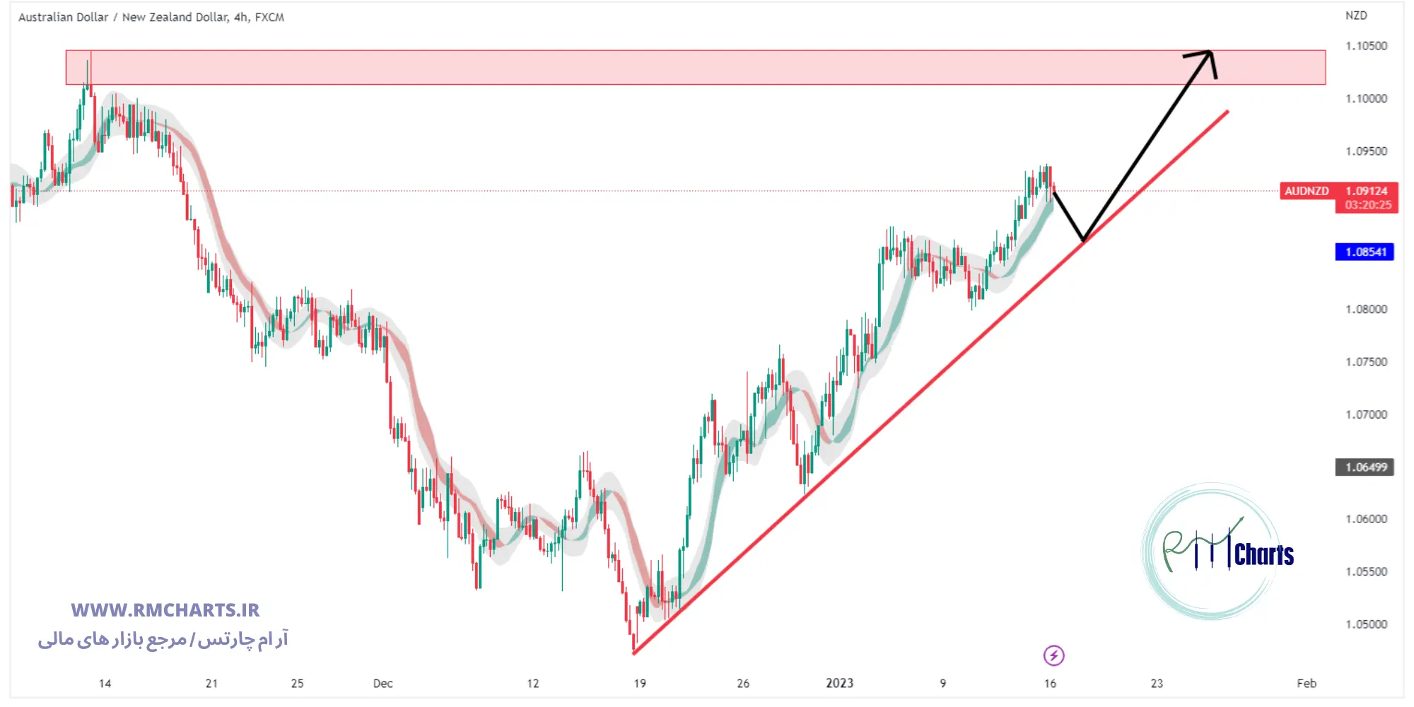تحلیل تکنیکال جفت ارز AUDNZD