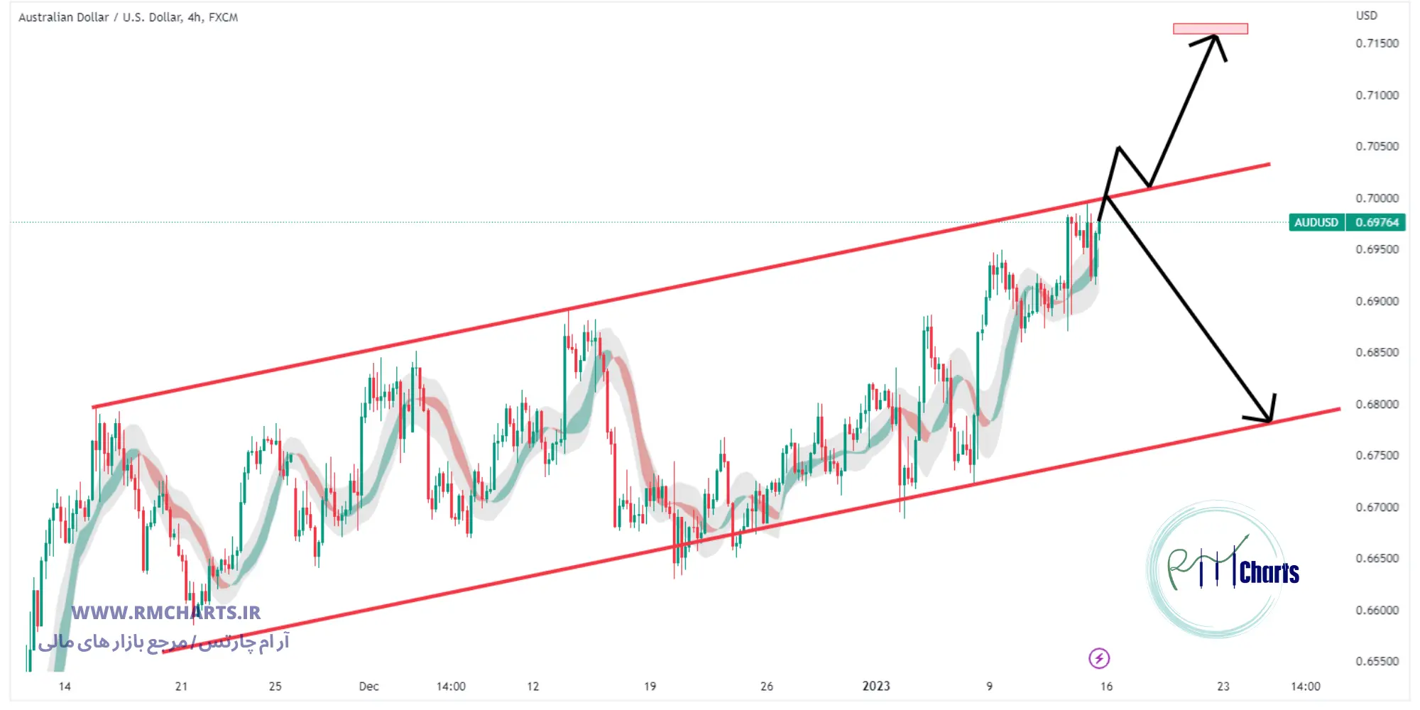 تحلیل تکنیکال جفت ارز AUDUSD 