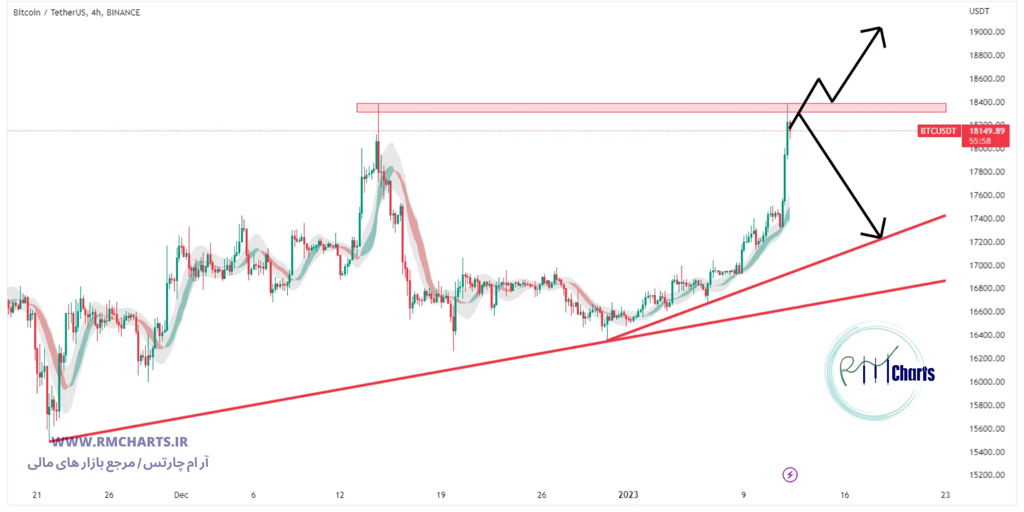 تحلیل تکنیکال جفت ارز BTC USDT
