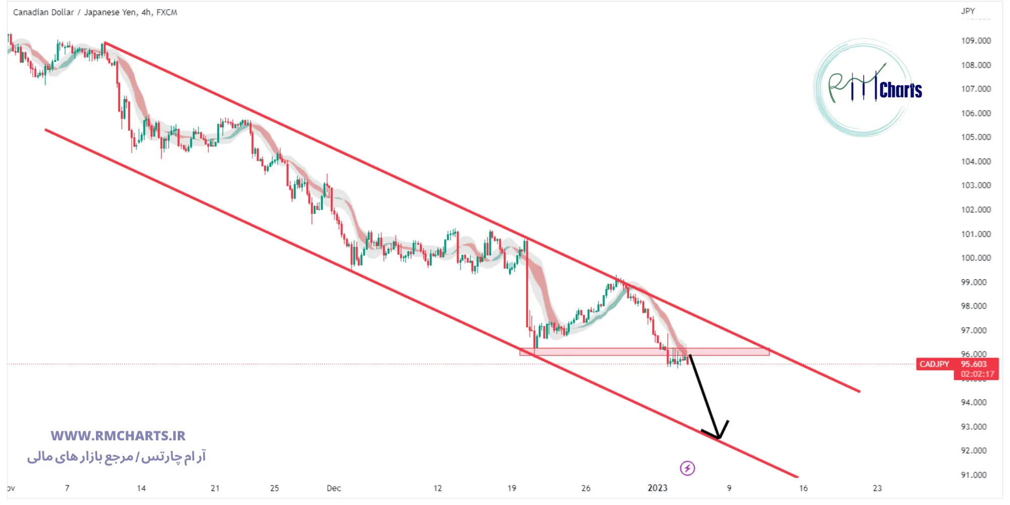 تحلیل تکنیکال جفت ارز CADJPY