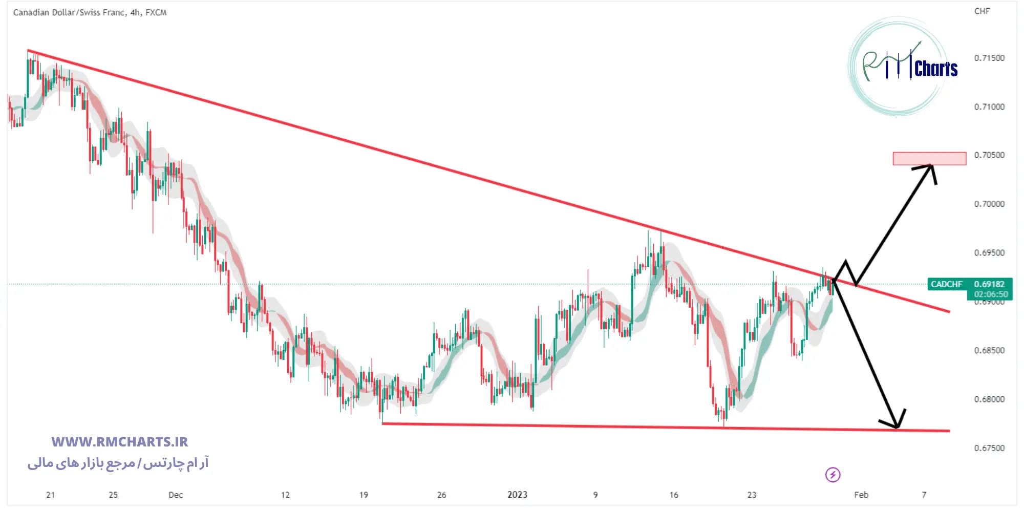 تحلیل تکنیکال جفت ارز CADCHF