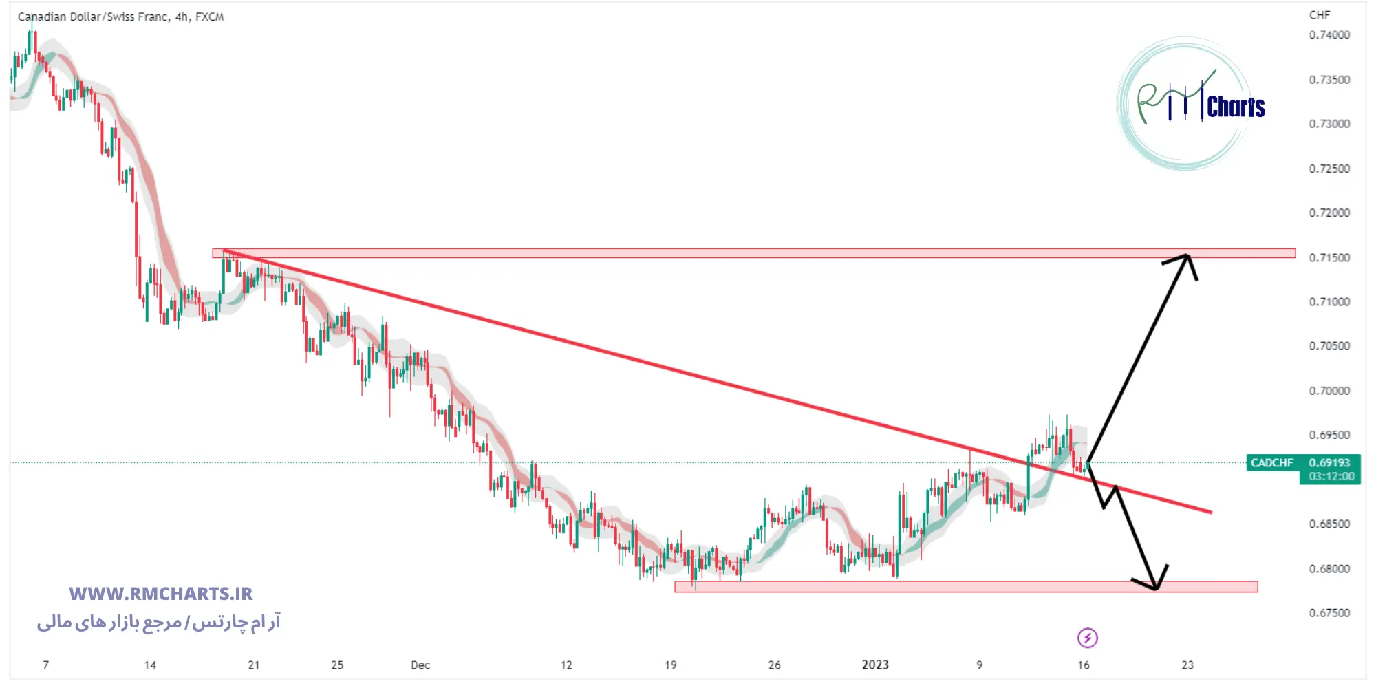 تحلیل تکنیکال جفت ارز CADCHF
