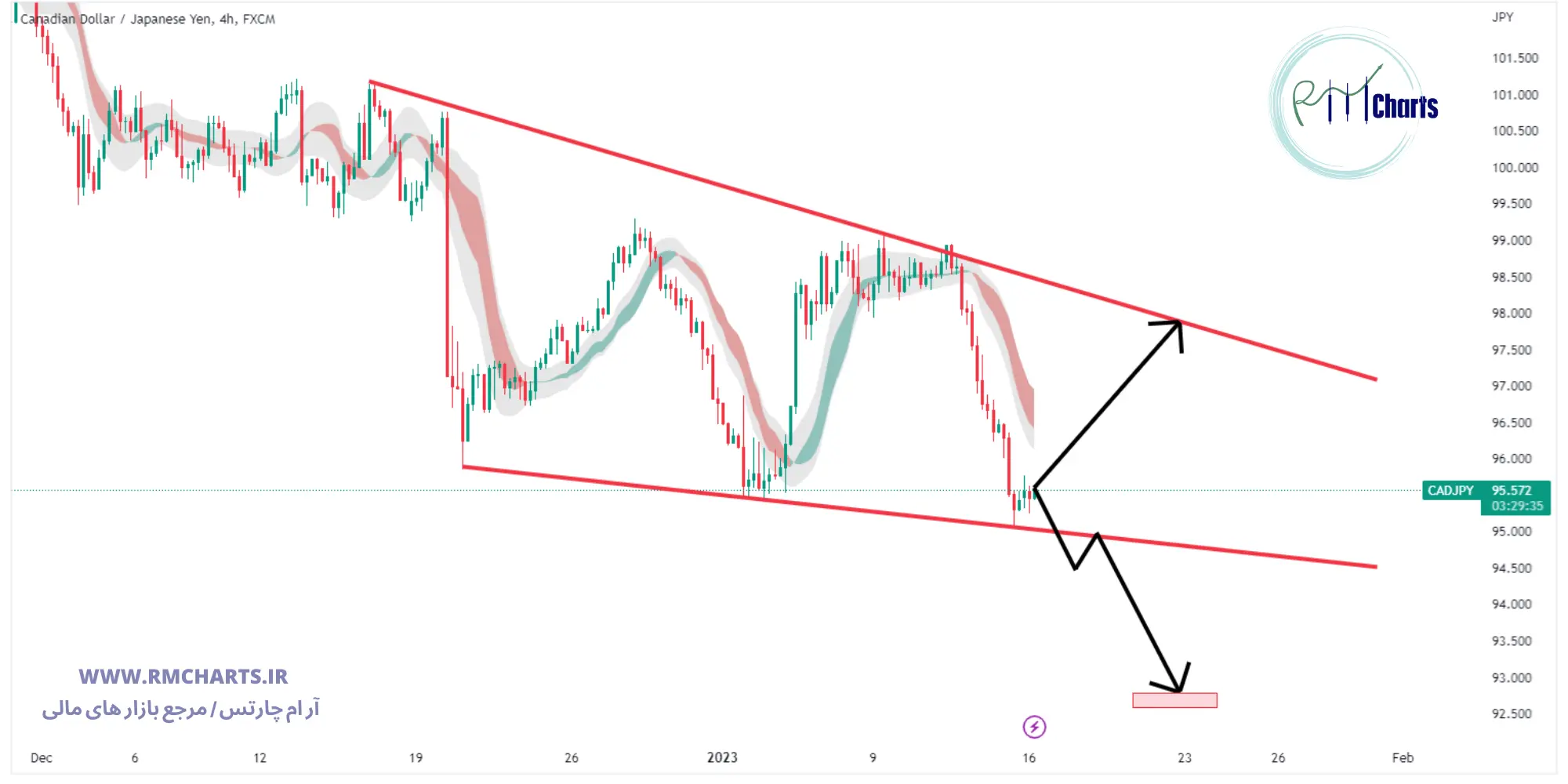 تحلیل تکنیکال جفت ارز CADJPY