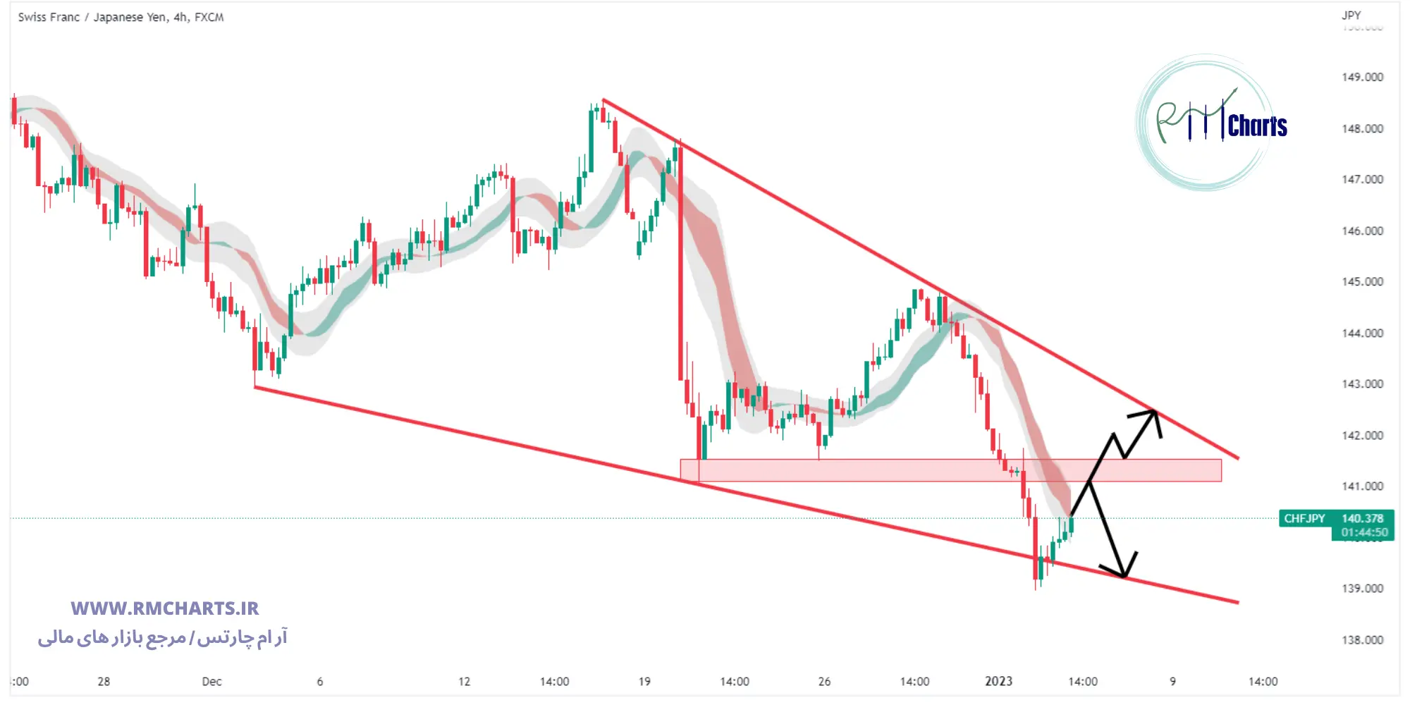 تحلیل تکنیکال جفت ارز CHF JPY