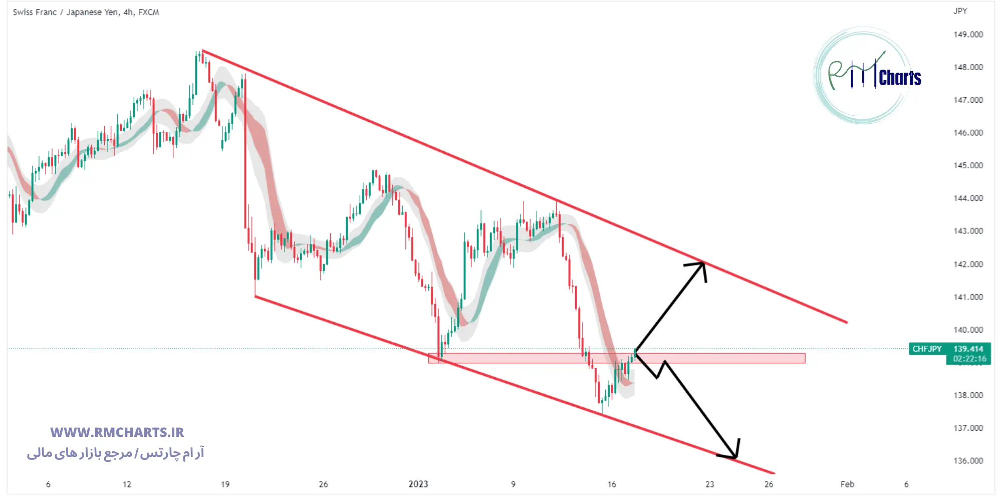 تحلیل تکنیکال جفت ارز CHFJPY