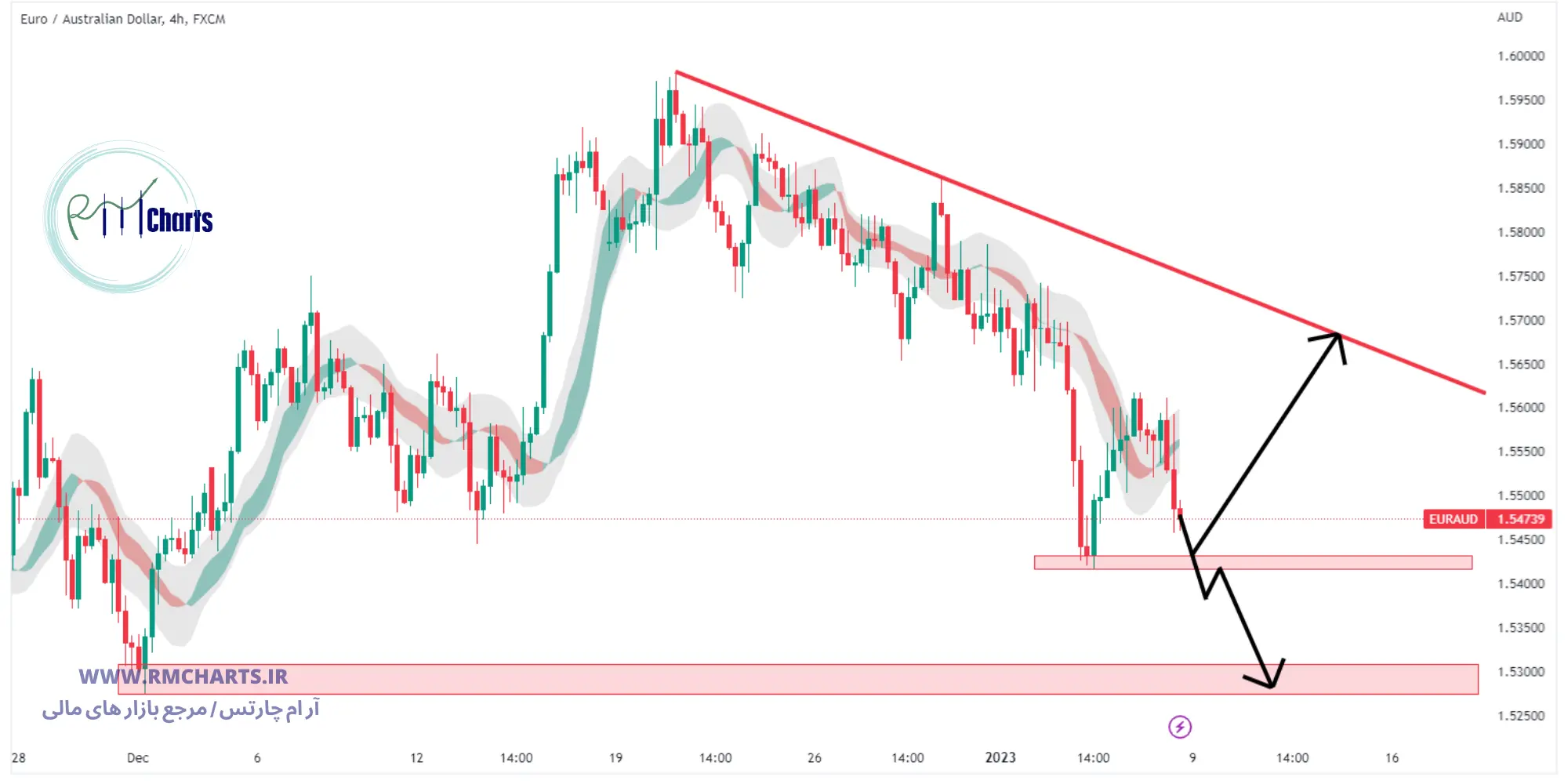 تحلیل تکنیکال جفت ارز EUR AUD