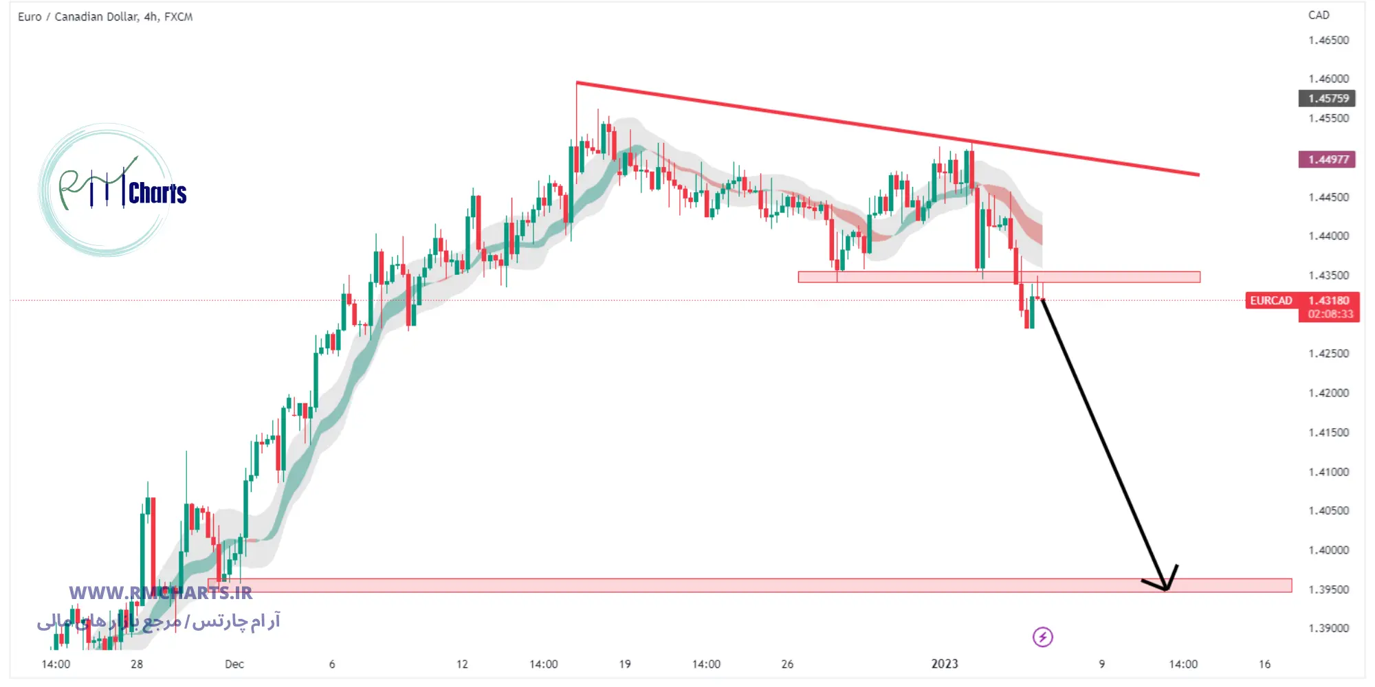 تحلیل تکنیکال جفت ارز EUR CAD