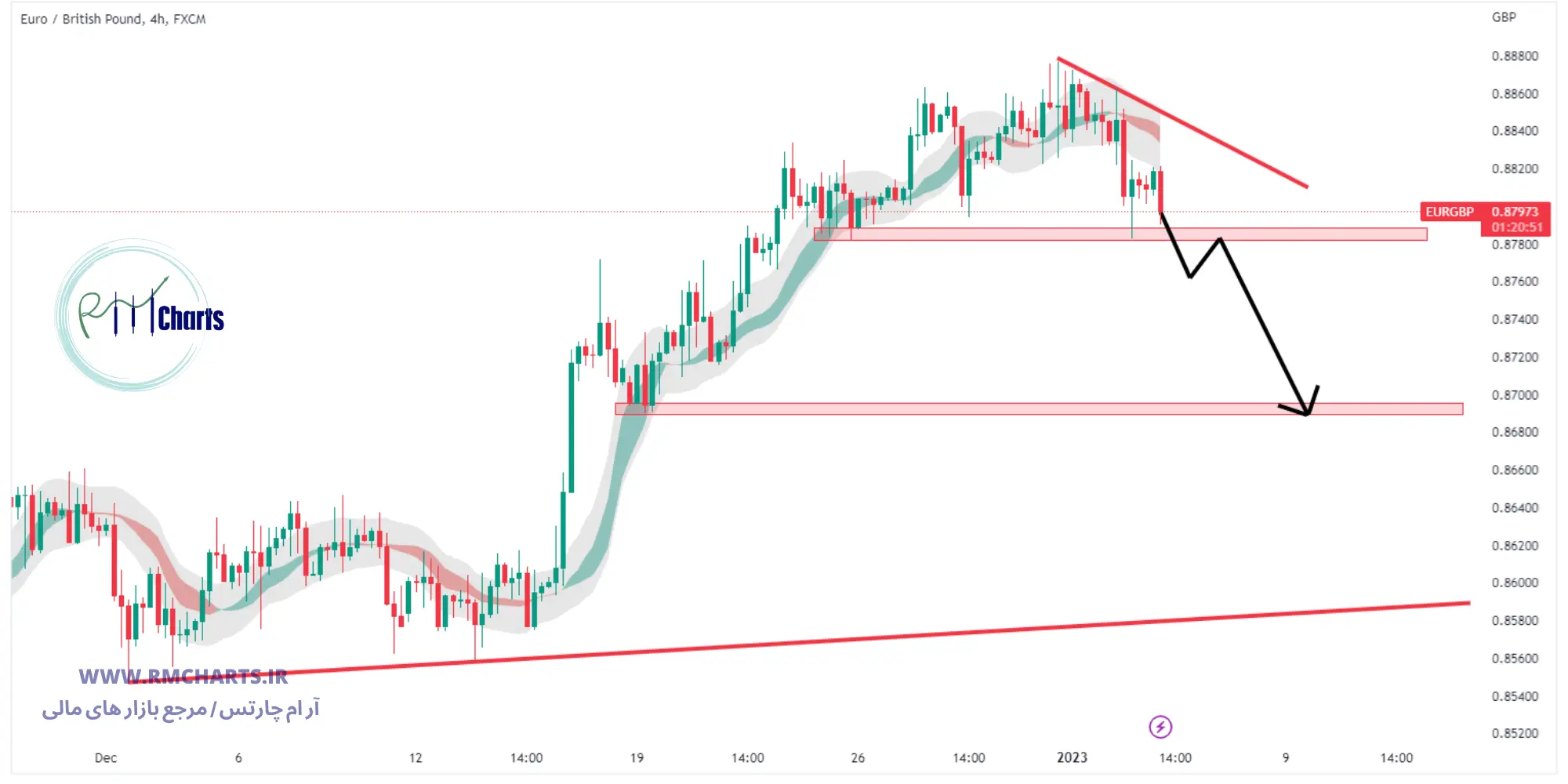 تحلیل تکنیکال جفت ارز EUR GBP