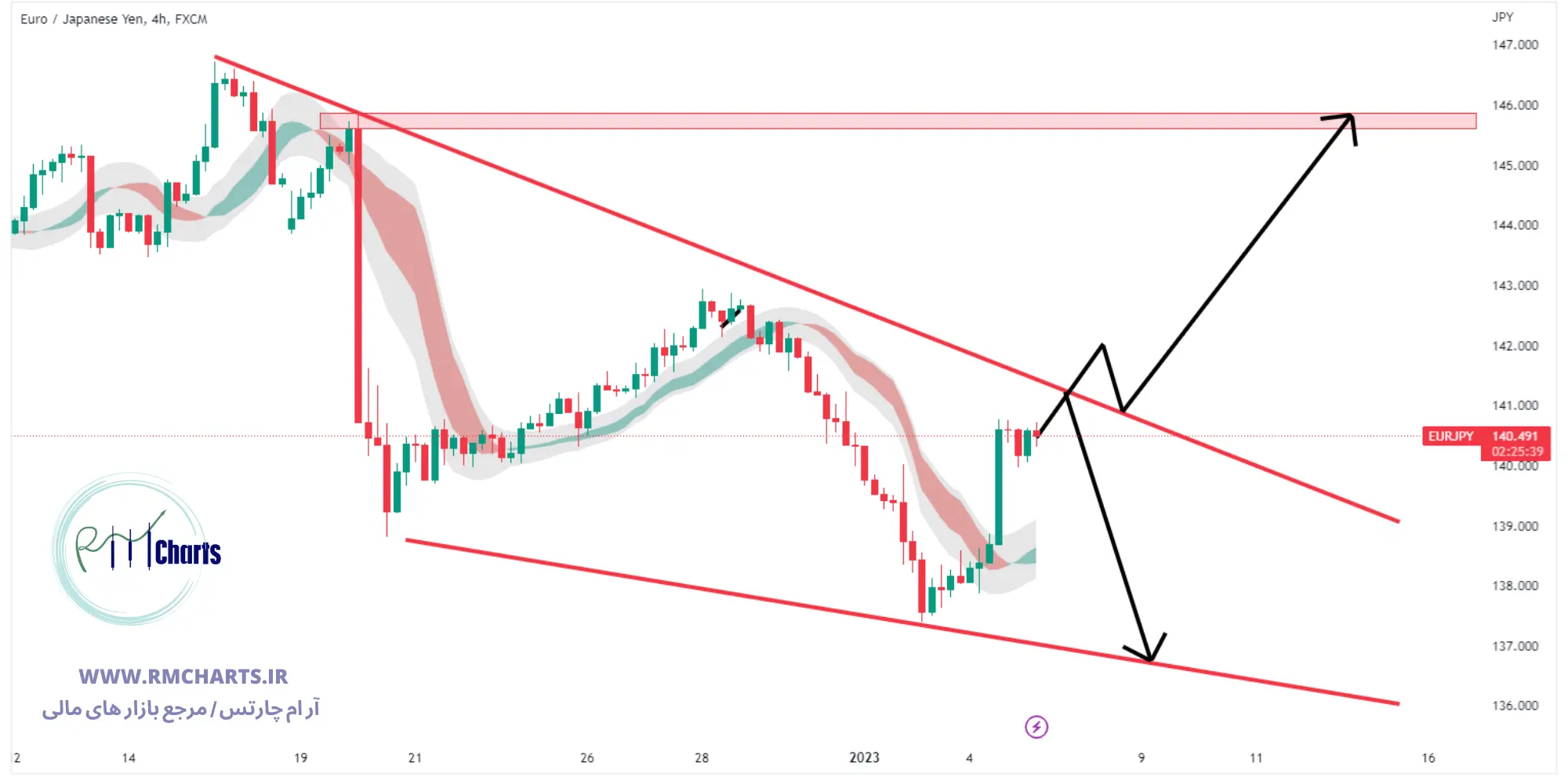 تحلیل تکنیکال جفت ارز EUR JPY